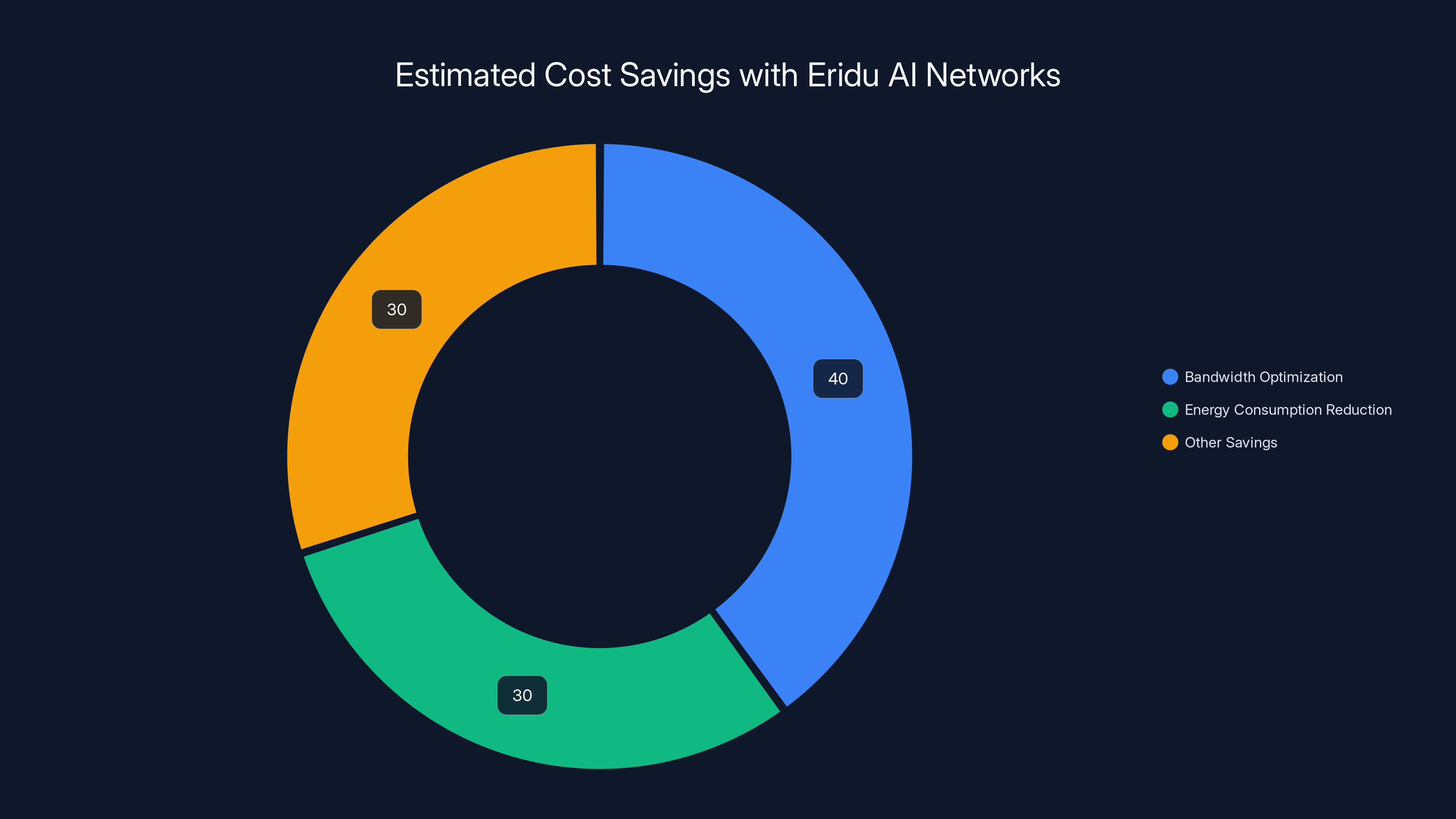 Estimated Cost Savings with Eridu AI Networks