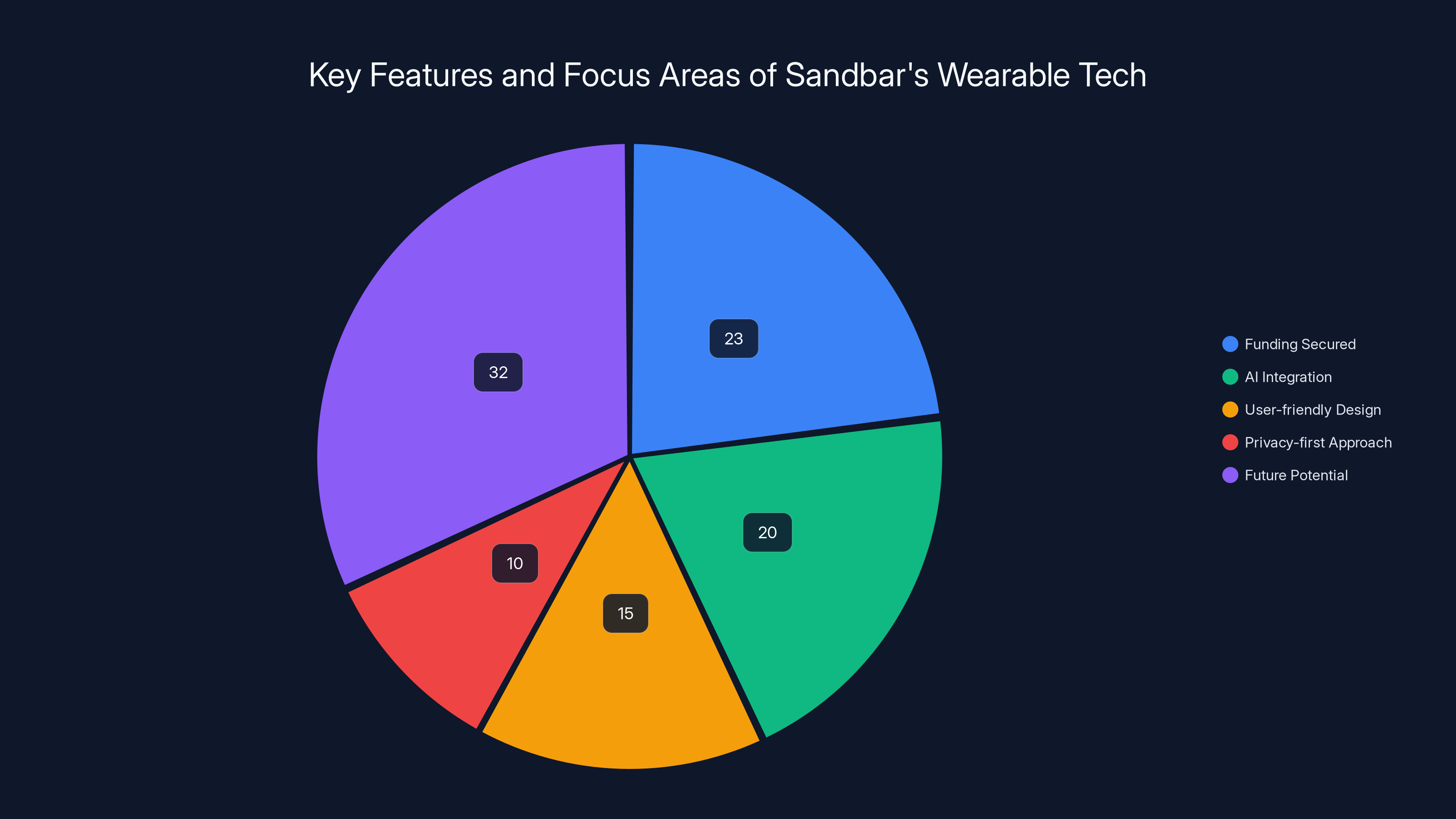 Key Features and Focus Areas of Sandbar's Wearable Tech
