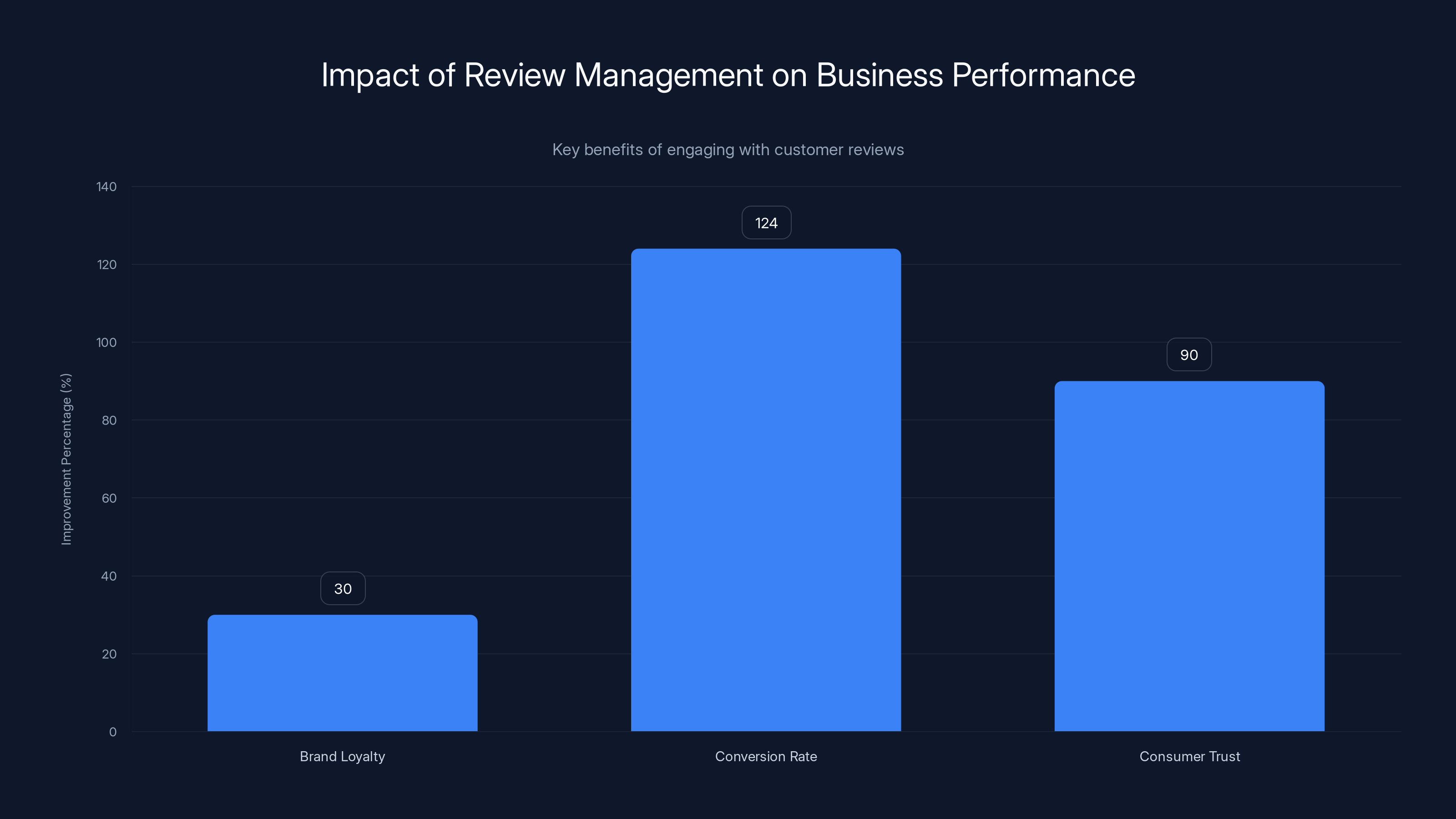 Impact of Review Management on Business Performance