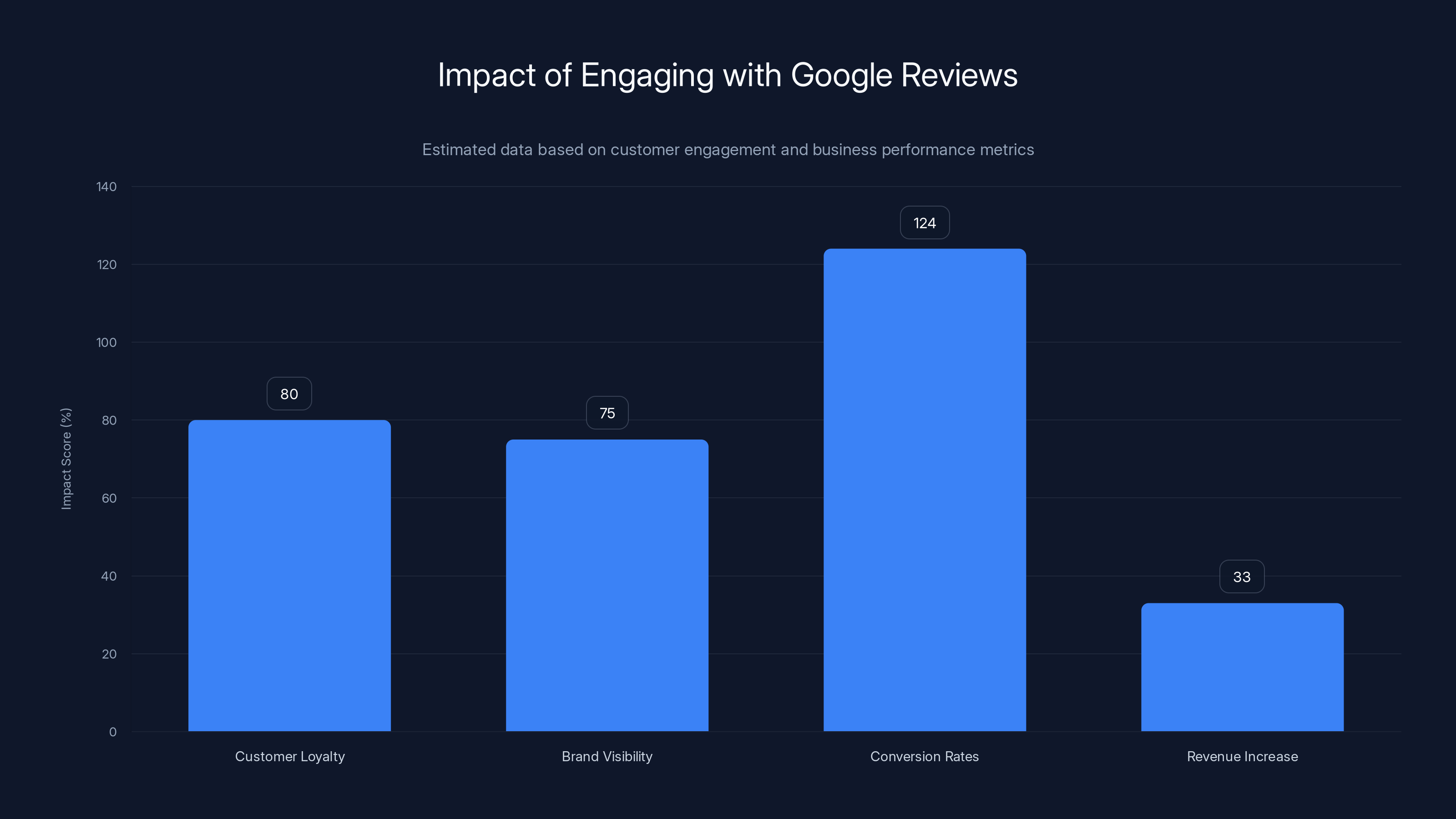 Impact of Engaging with Google Reviews