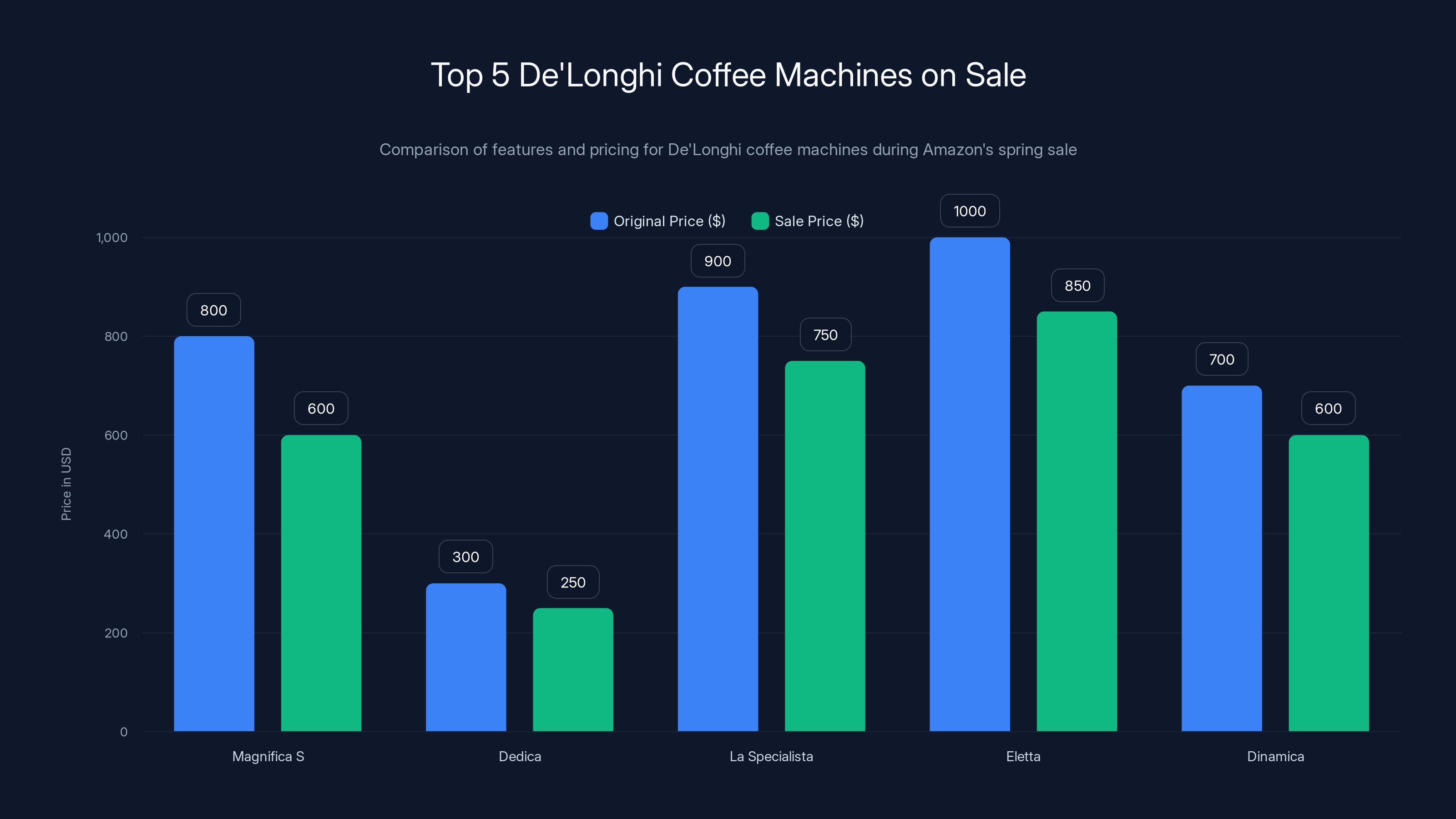 Top 5 De'Longhi Coffee Machines on Sale