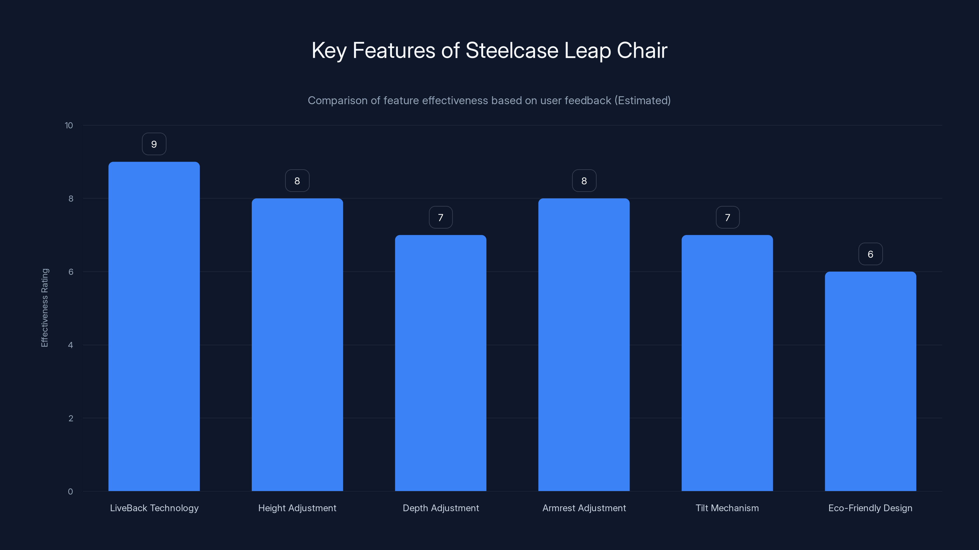 Key Features of Steelcase Leap Chair