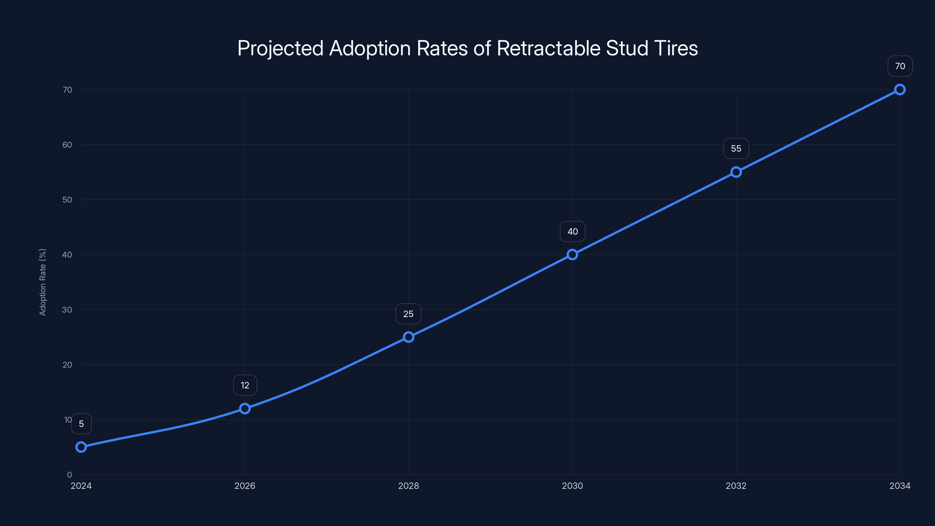 Projected Adoption Rates of Retractable Stud Tires