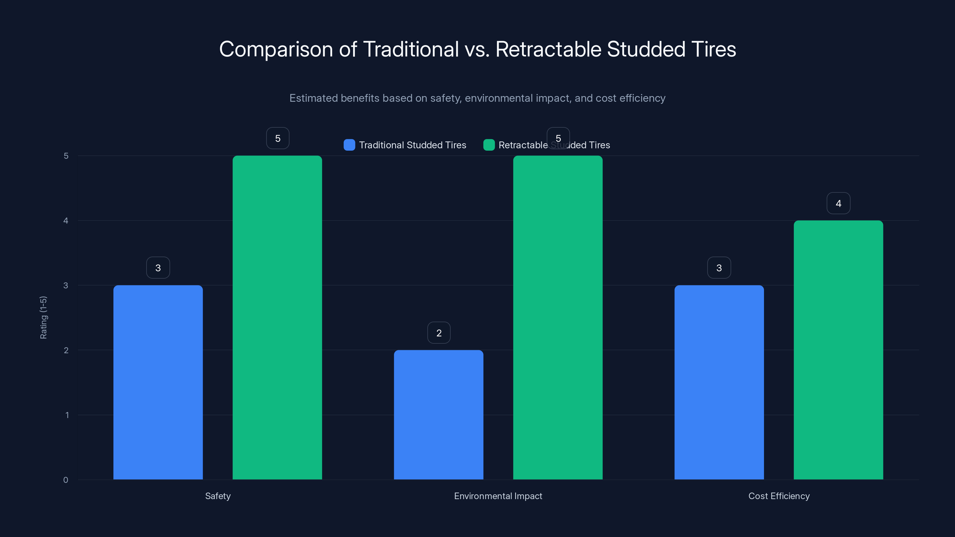Comparison of Traditional vs. Retractable Studded Tires