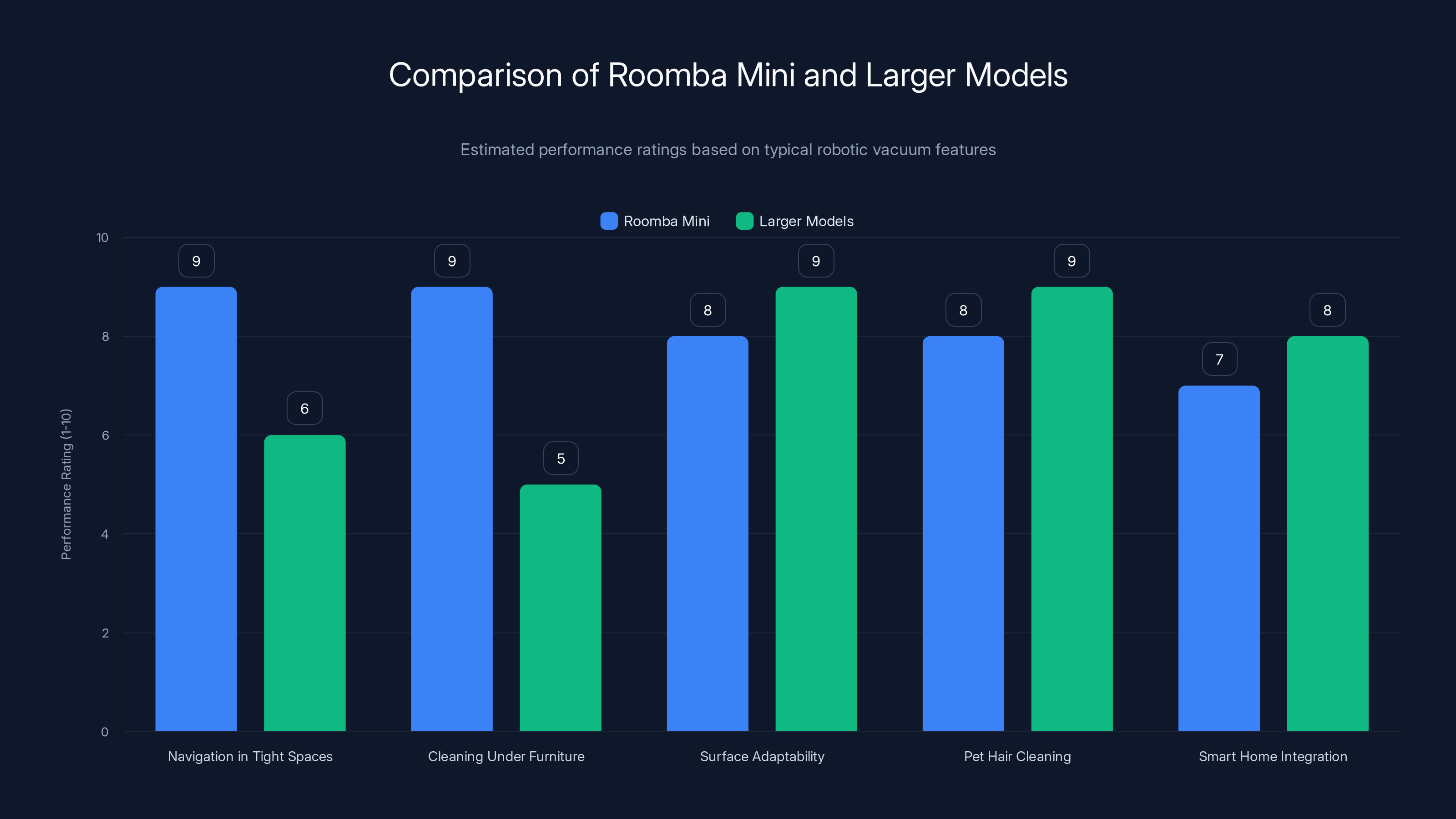 Comparison of Roomba Mini and Larger Models