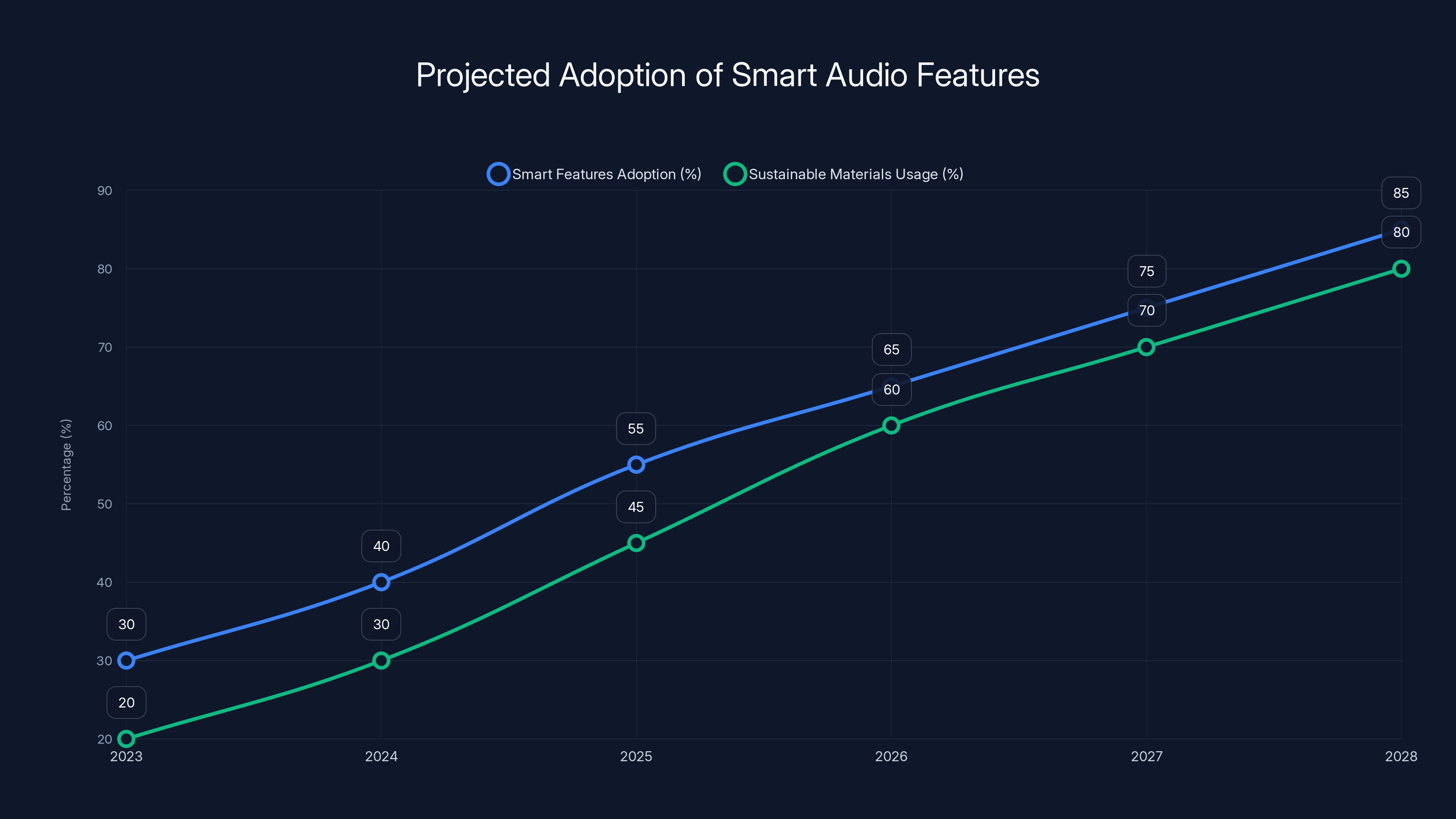 Projected Adoption of Smart Audio Features