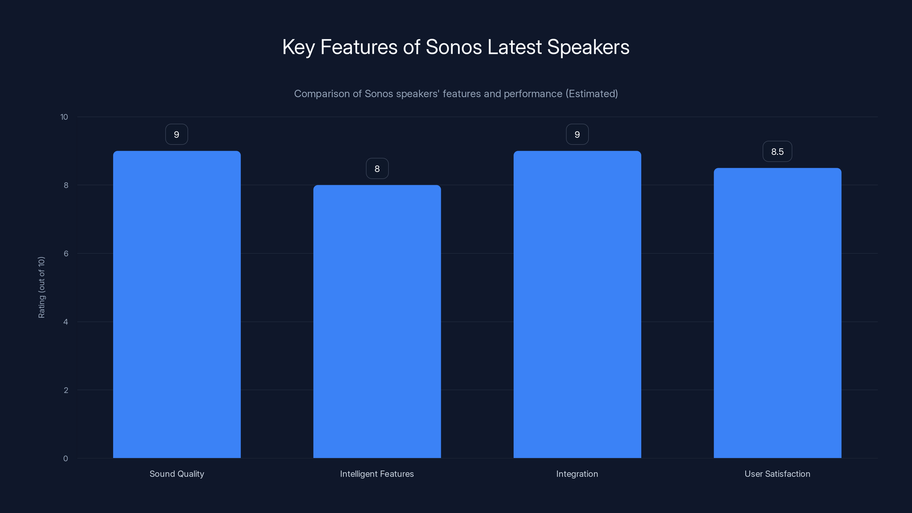 Key Features of Sonos Latest Speakers