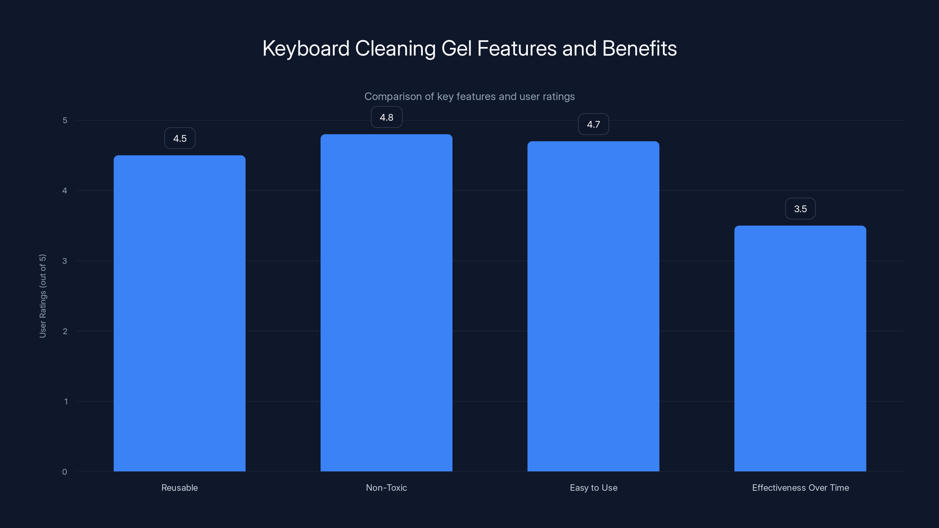 Keyboard Cleaning Gel Features and Benefits