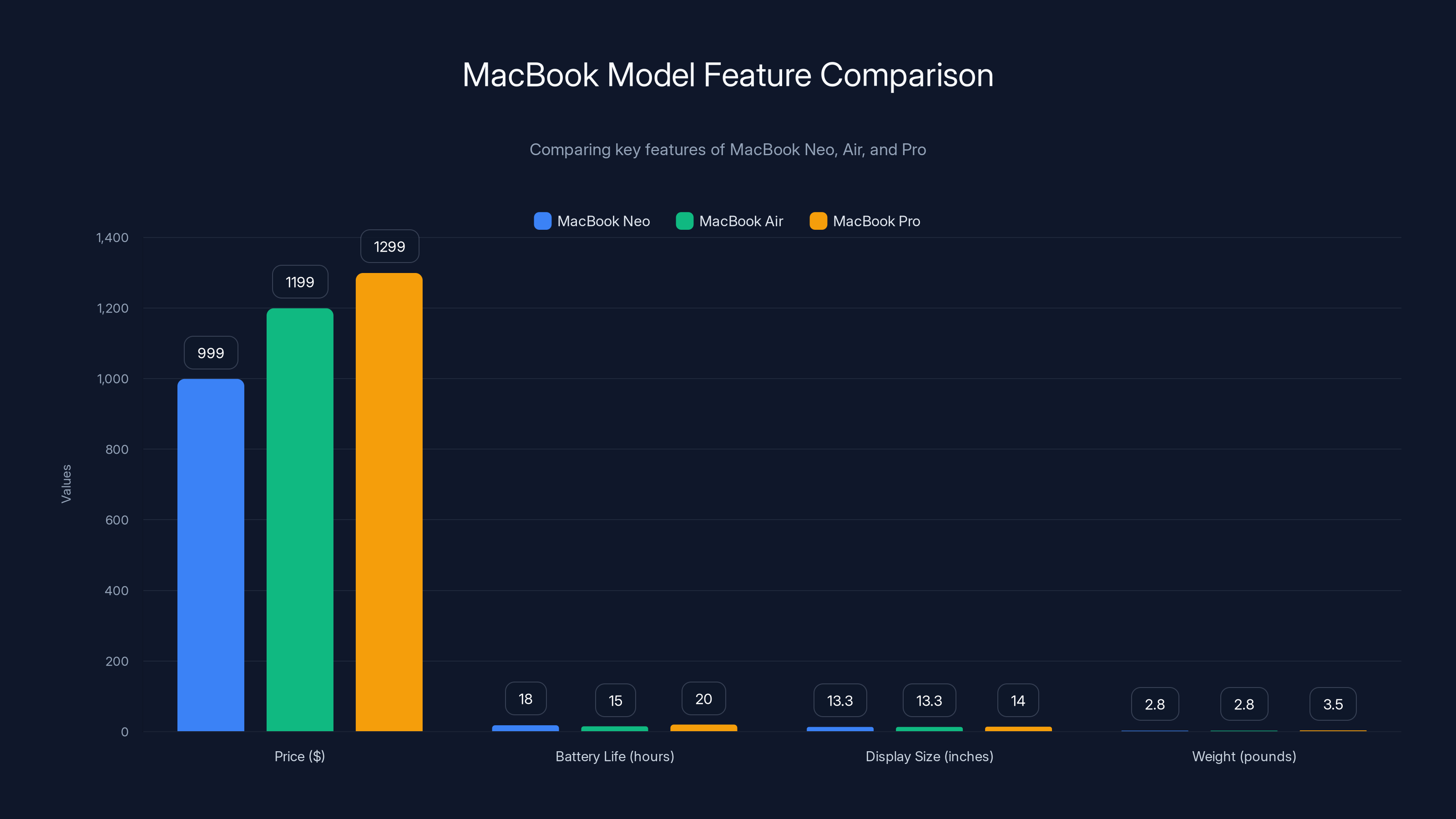 MacBook Model Feature Comparison