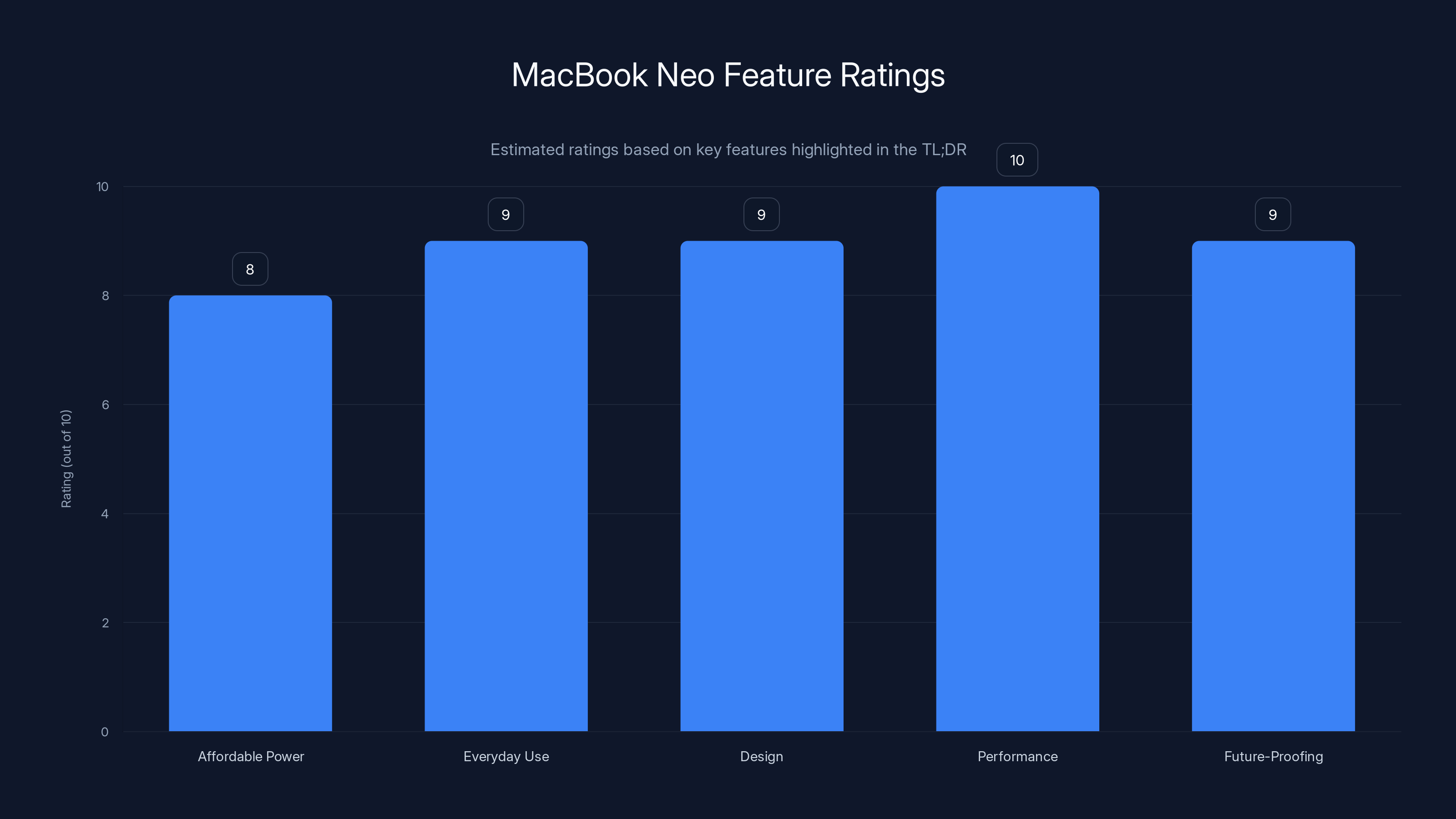 MacBook Neo Feature Ratings