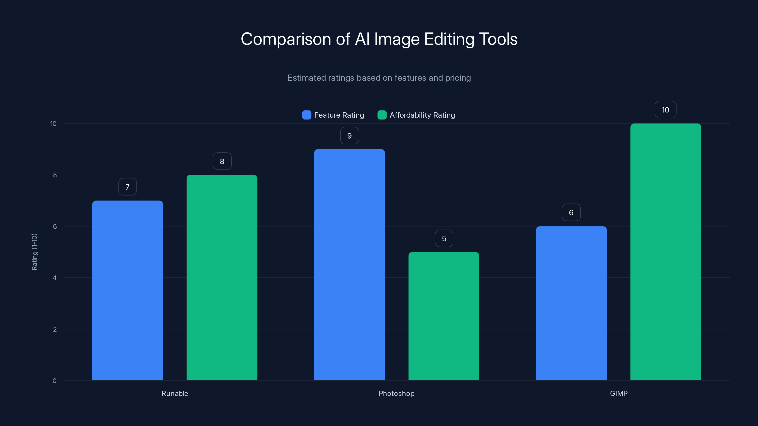 Comparison of AI Image Editing Tools