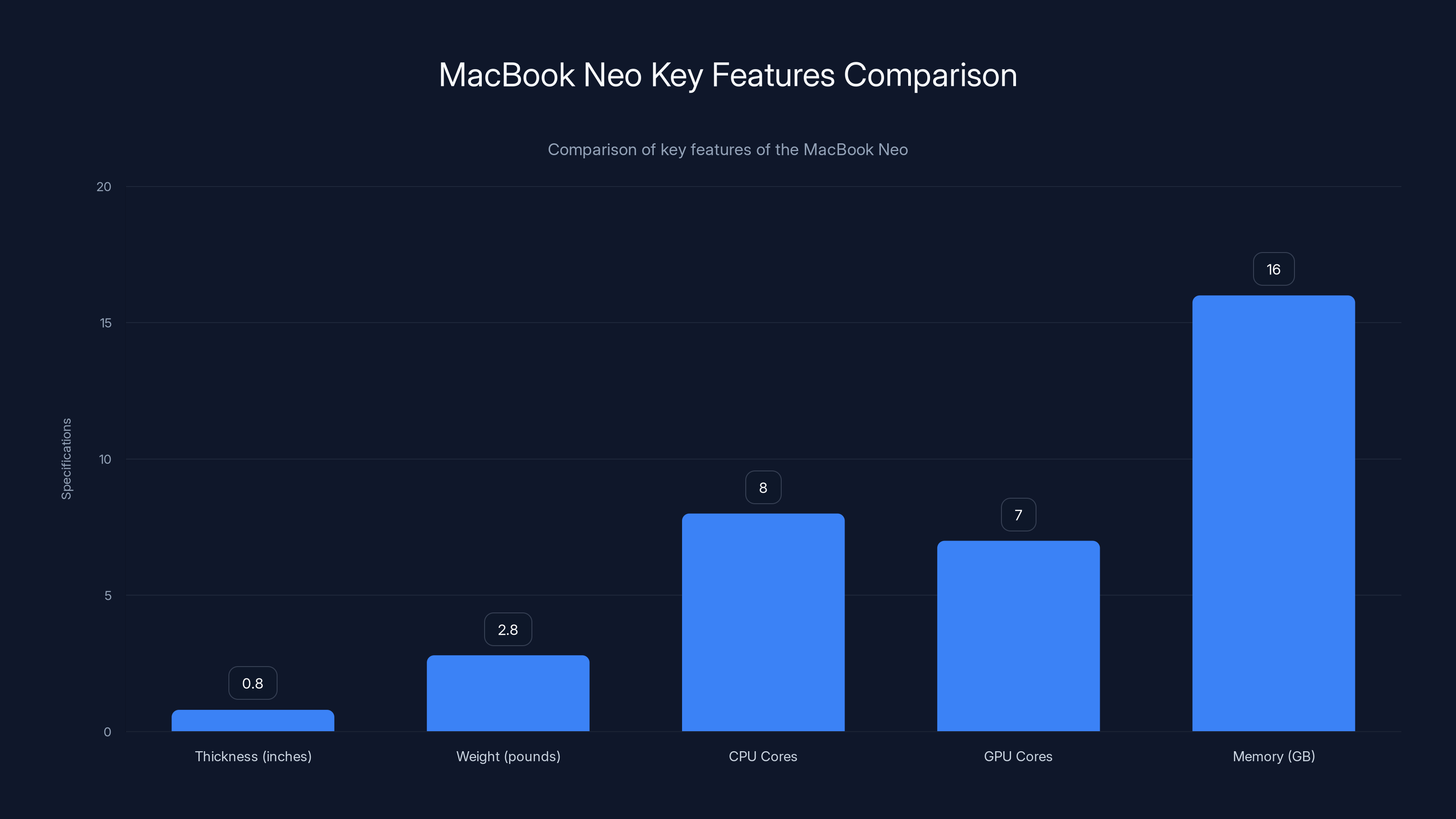 MacBook Neo Key Features Comparison