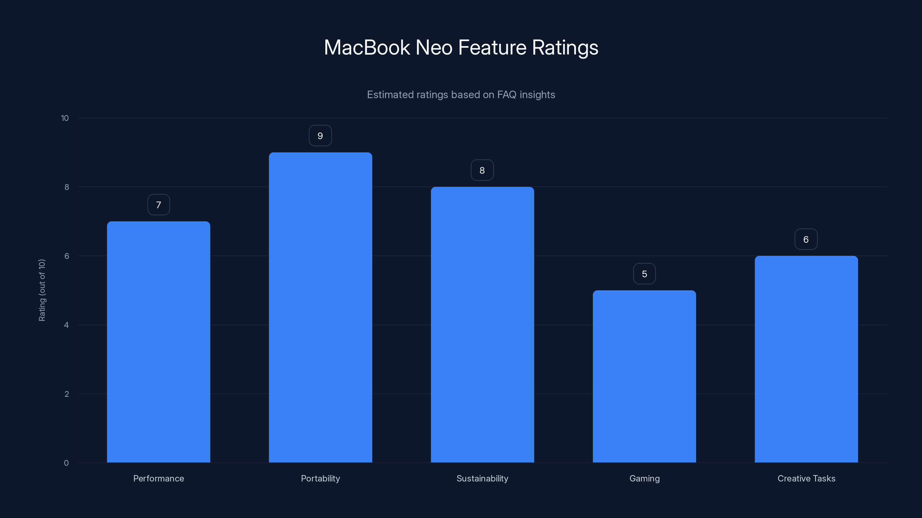 MacBook Neo Feature Ratings