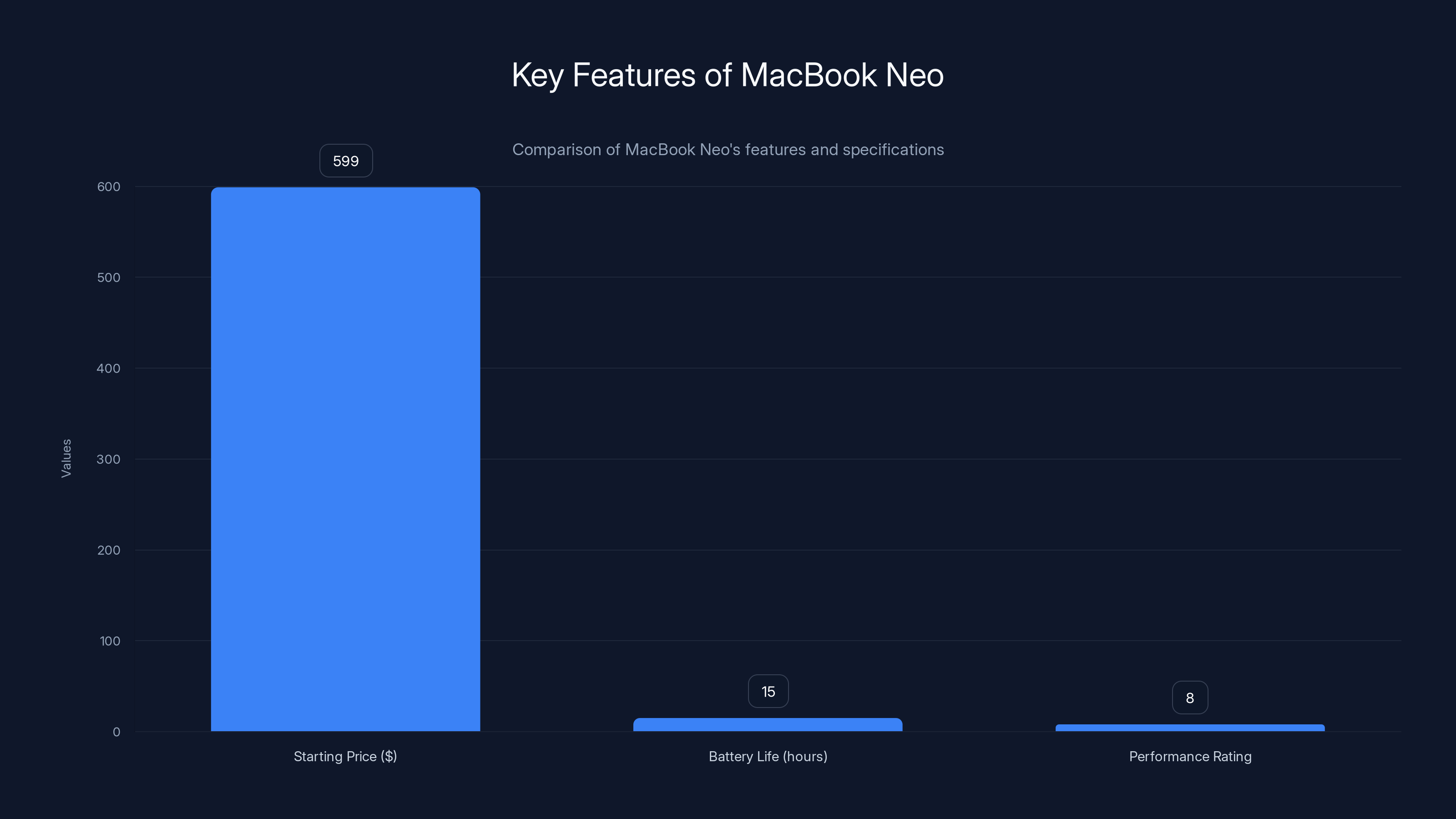 Key Features of MacBook Neo