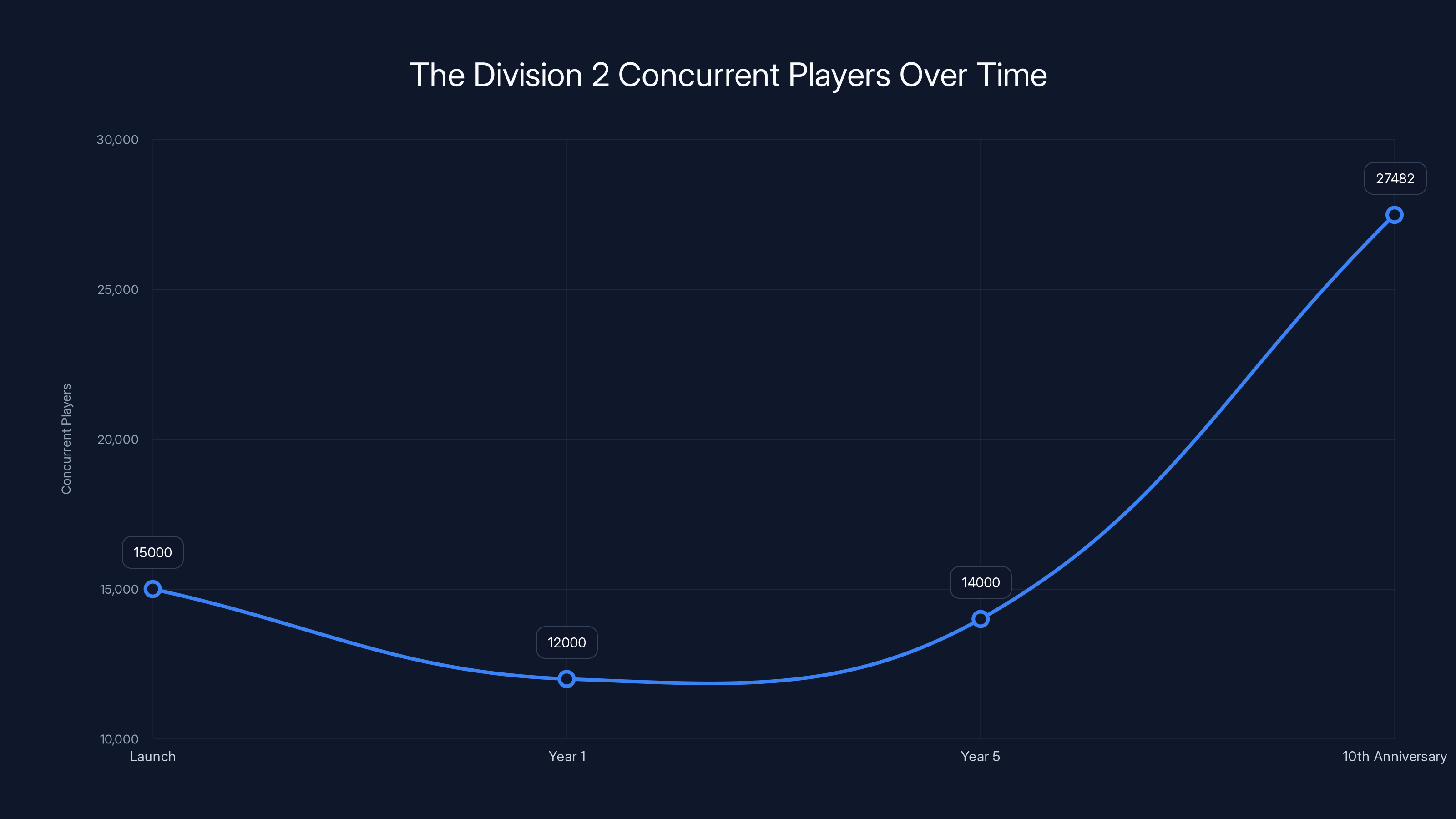 The Division 2 Concurrent Players Over Time