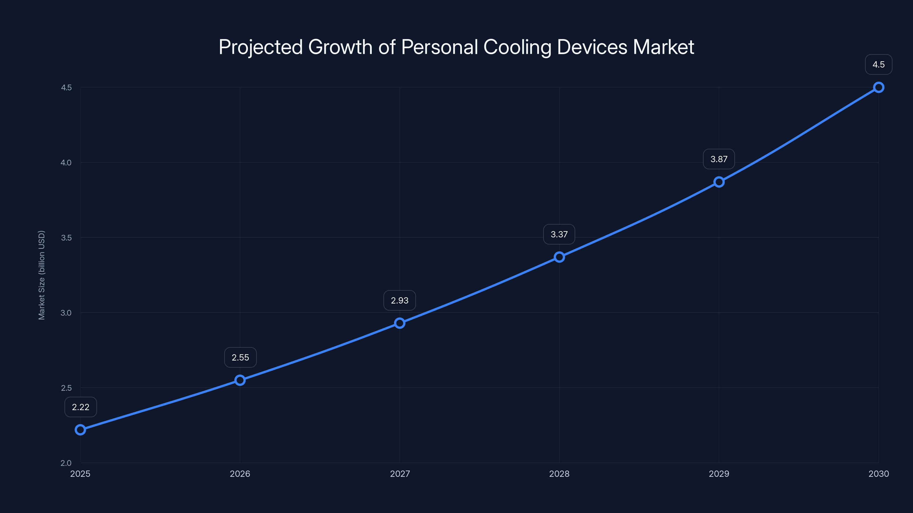 Projected Growth of Personal Cooling Devices Market