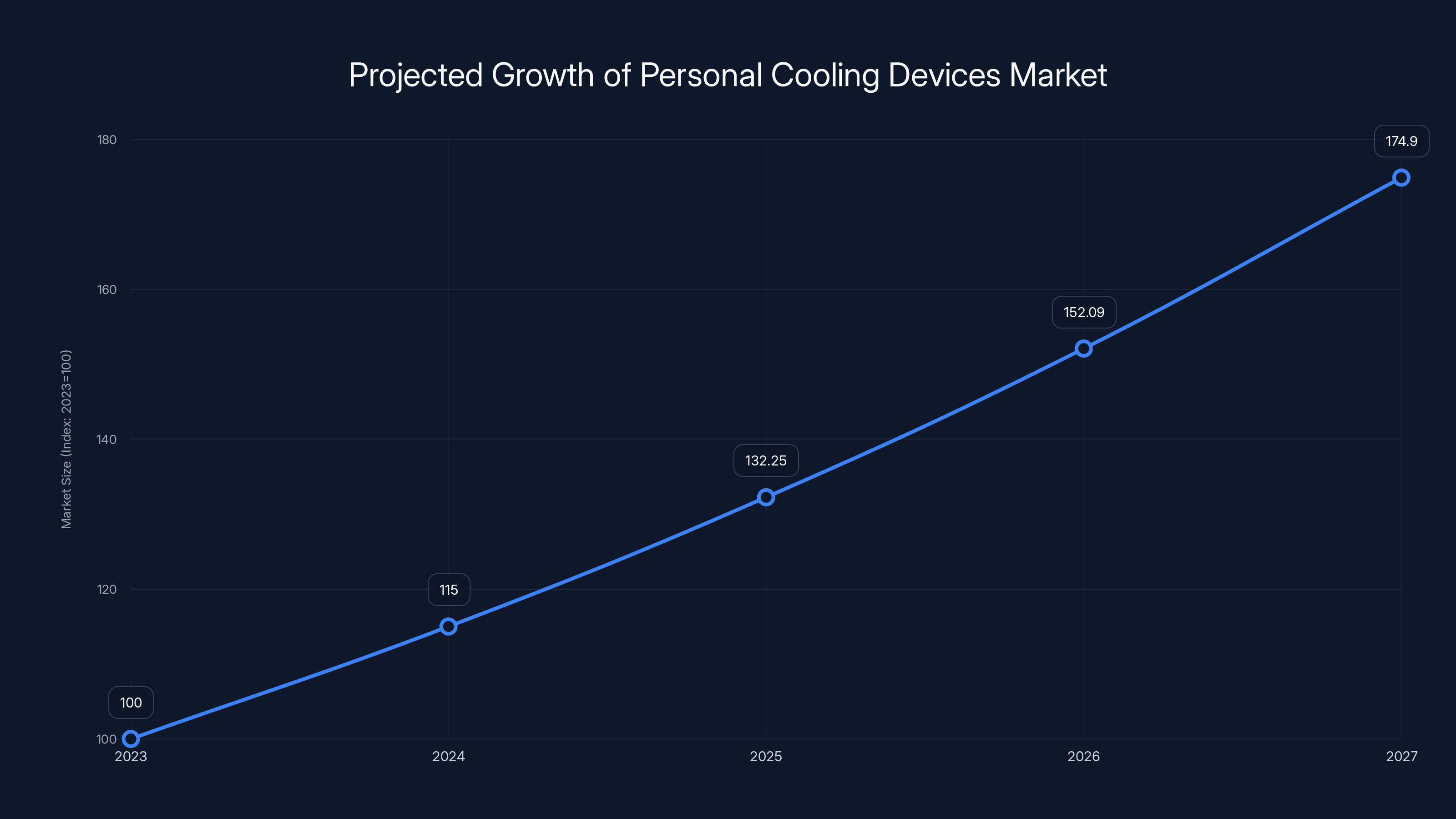 Projected Growth of Personal Cooling Devices Market