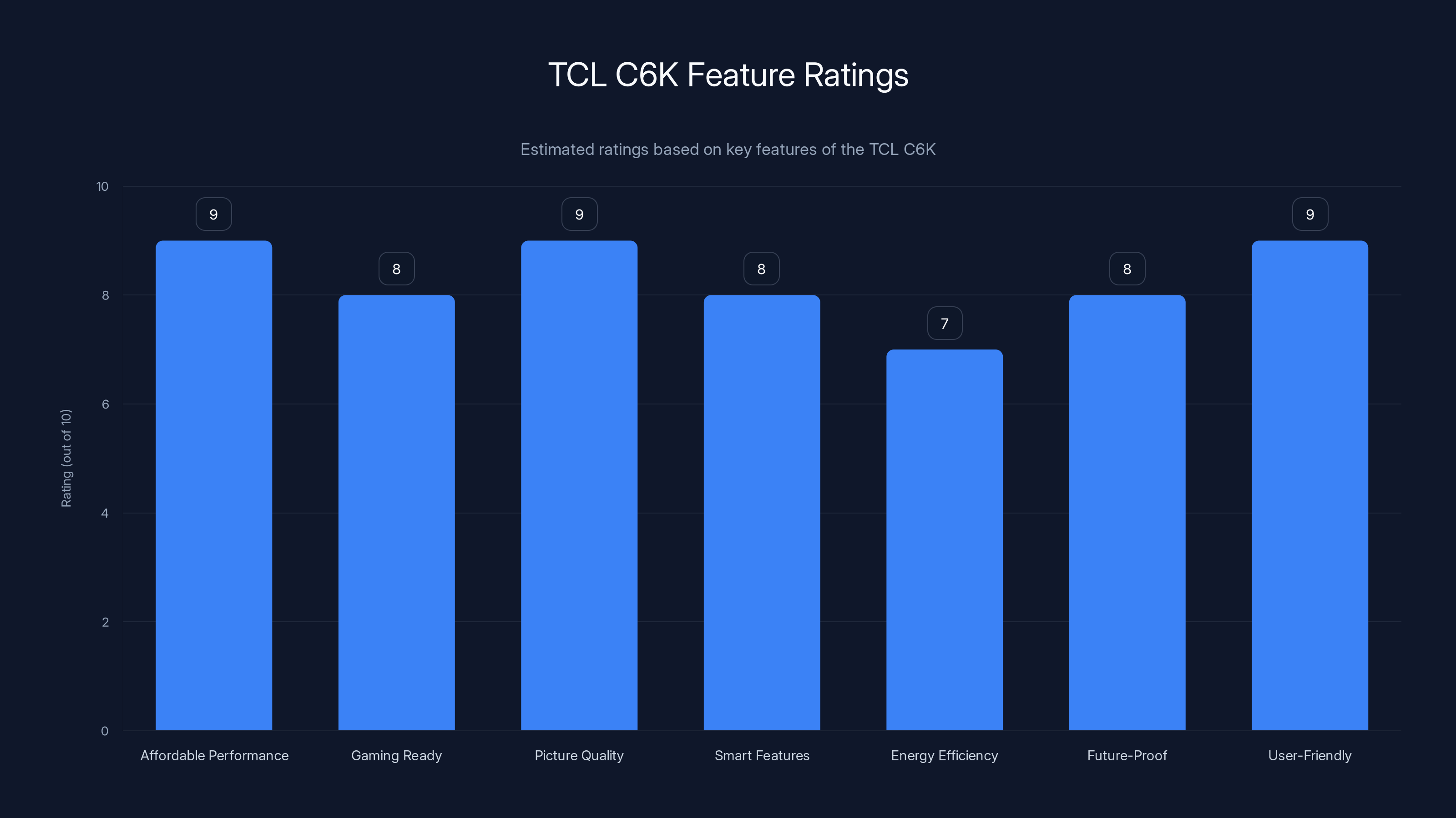 TCL C6K Feature Ratings