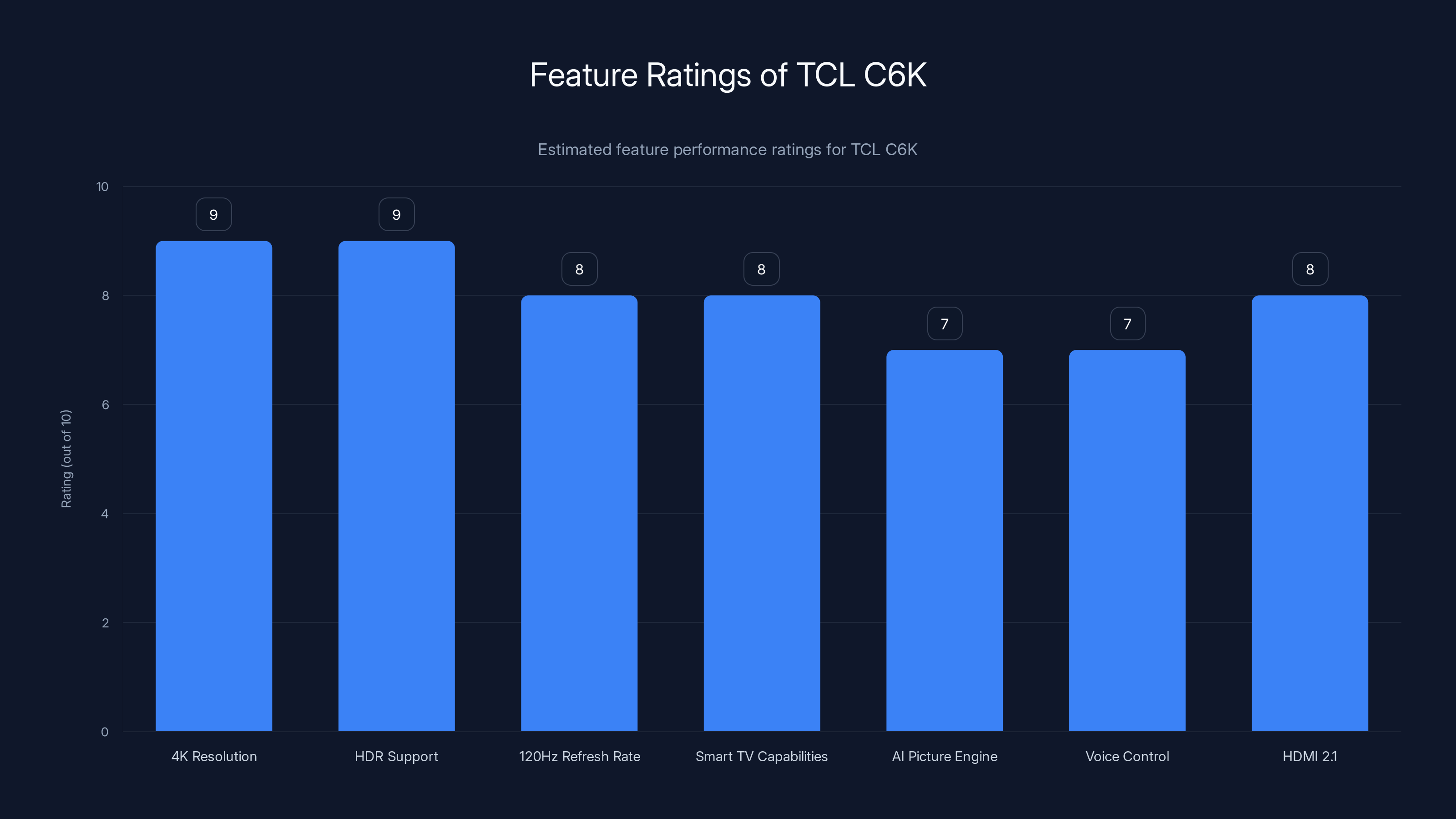 Feature Ratings of TCL C6K