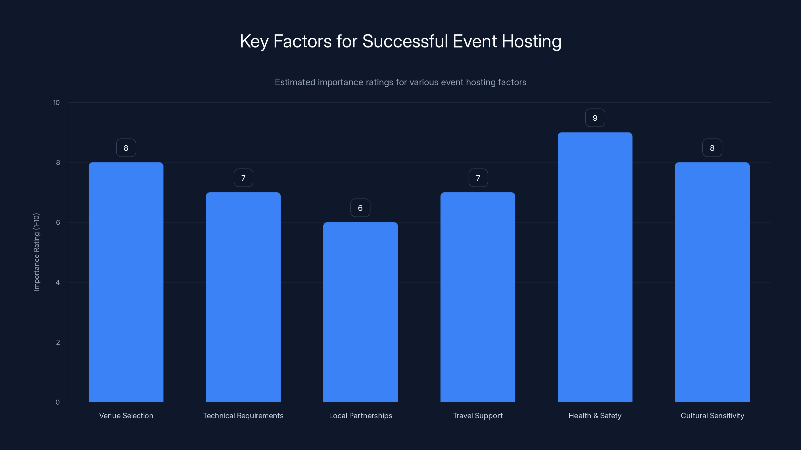 Key Factors for Successful Event Hosting