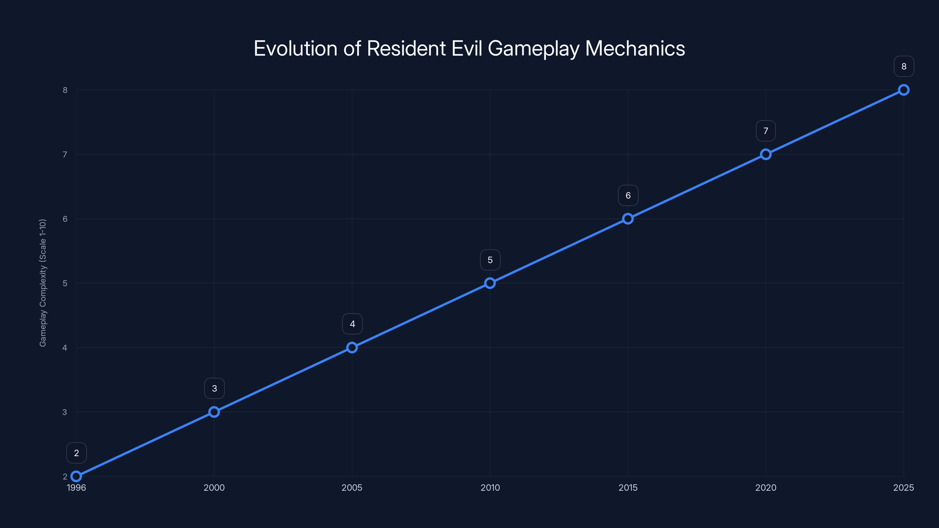 Evolution of Resident Evil Gameplay Mechanics