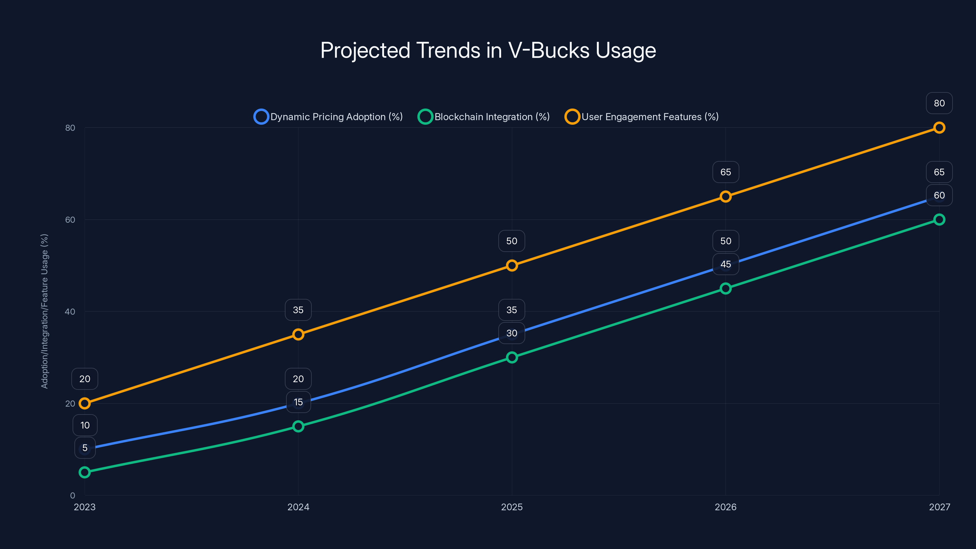 Projected Trends in V-Bucks Usage