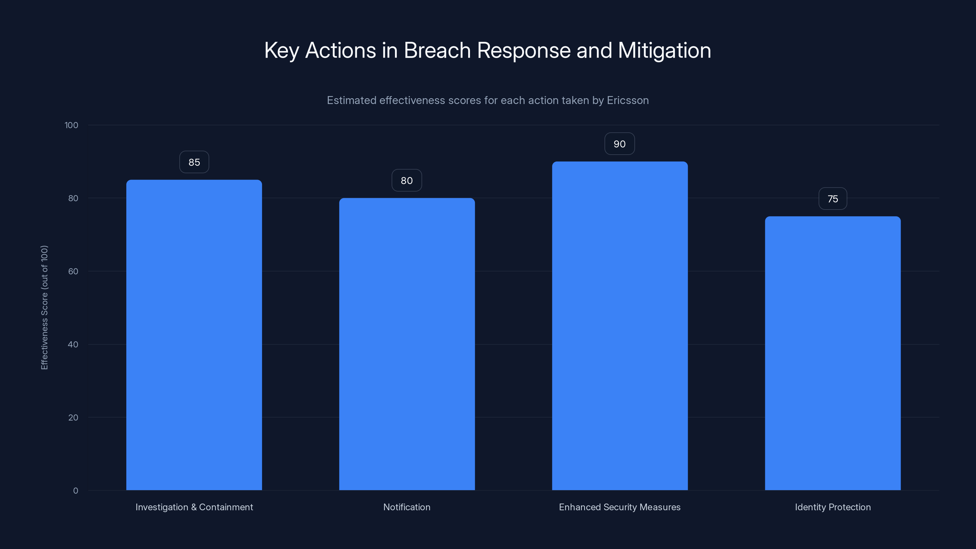 Key Actions in Breach Response and Mitigation