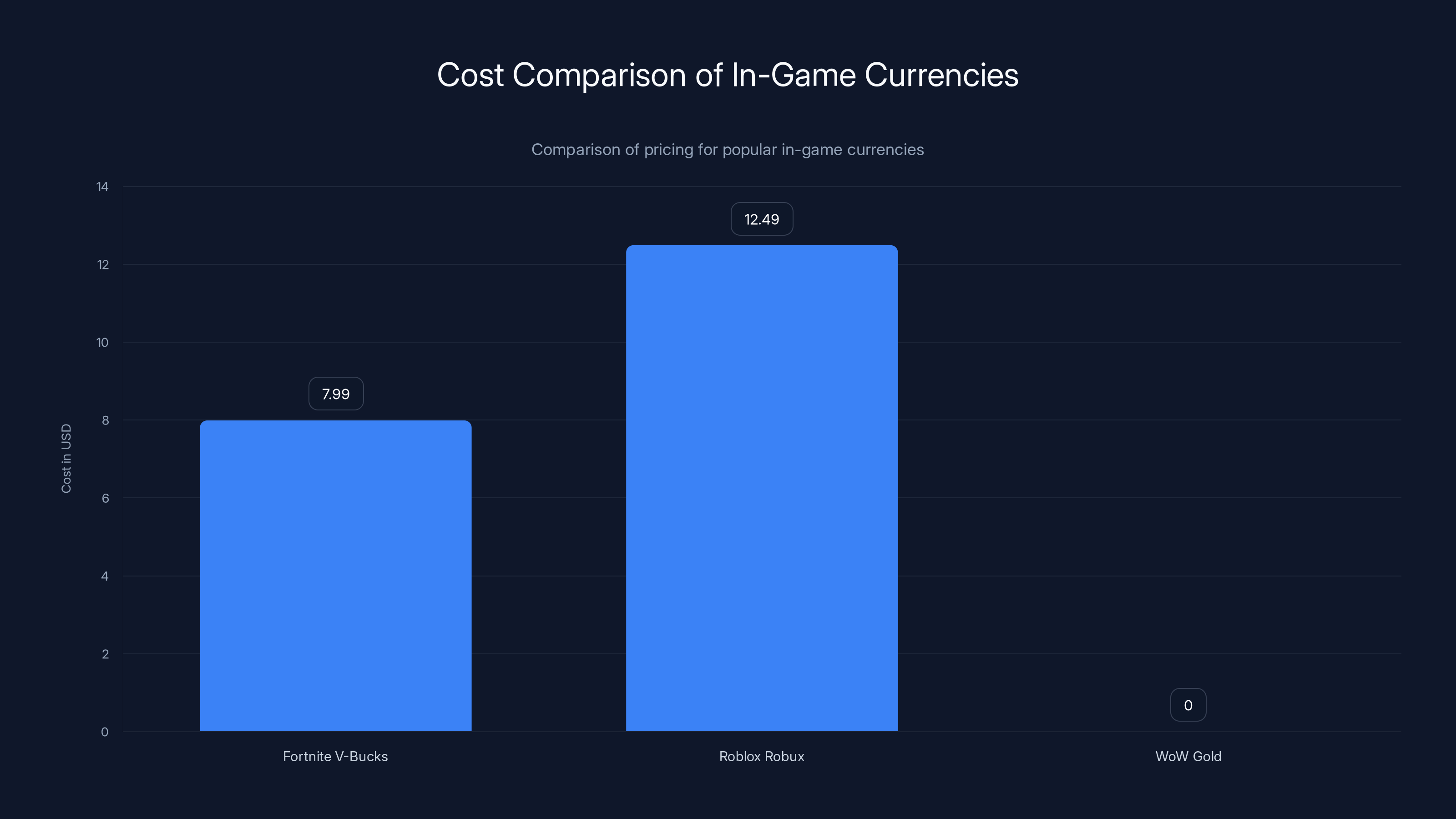 Cost Comparison of In-Game Currencies