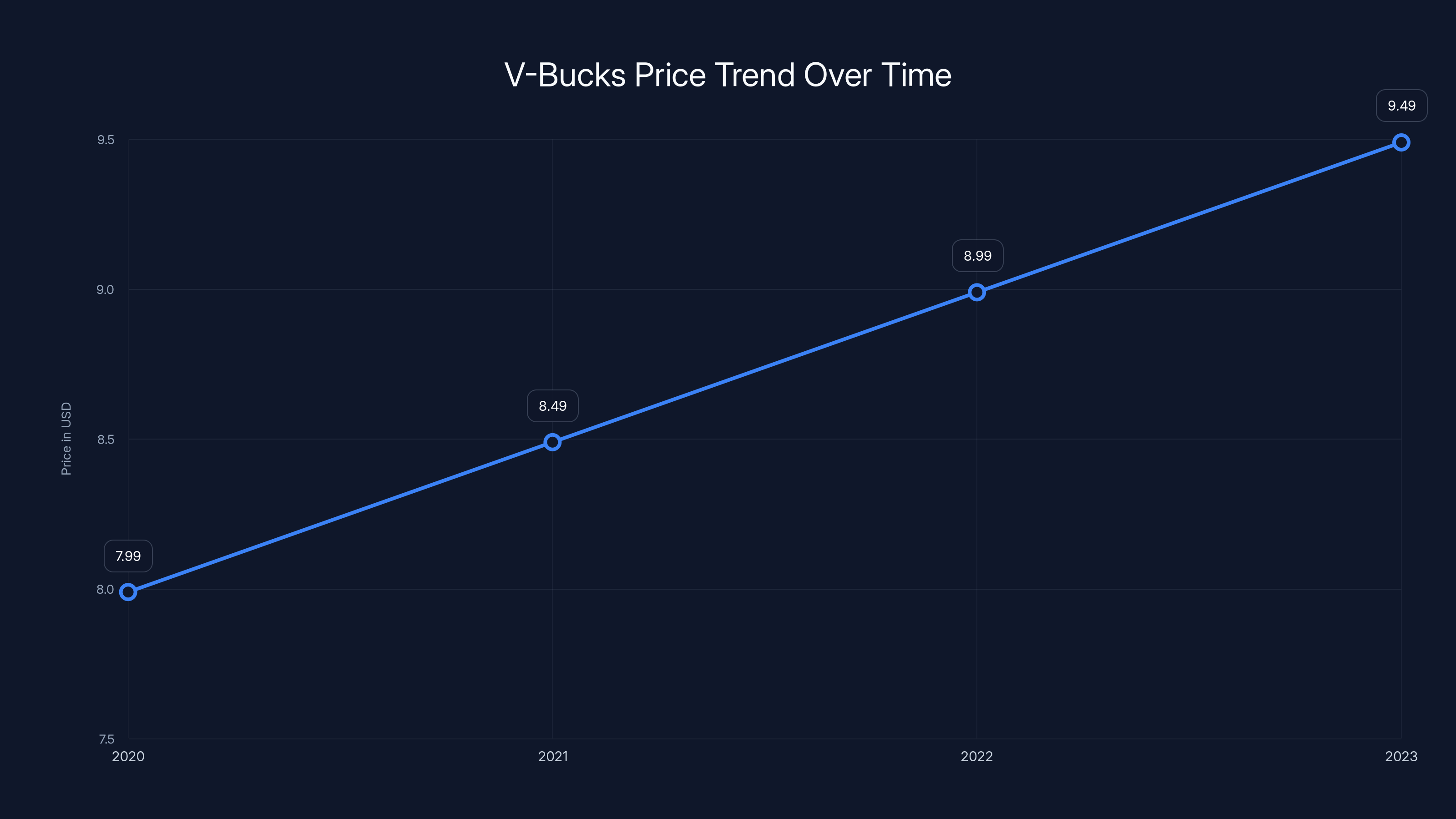 V-Bucks Price Trend Over Time