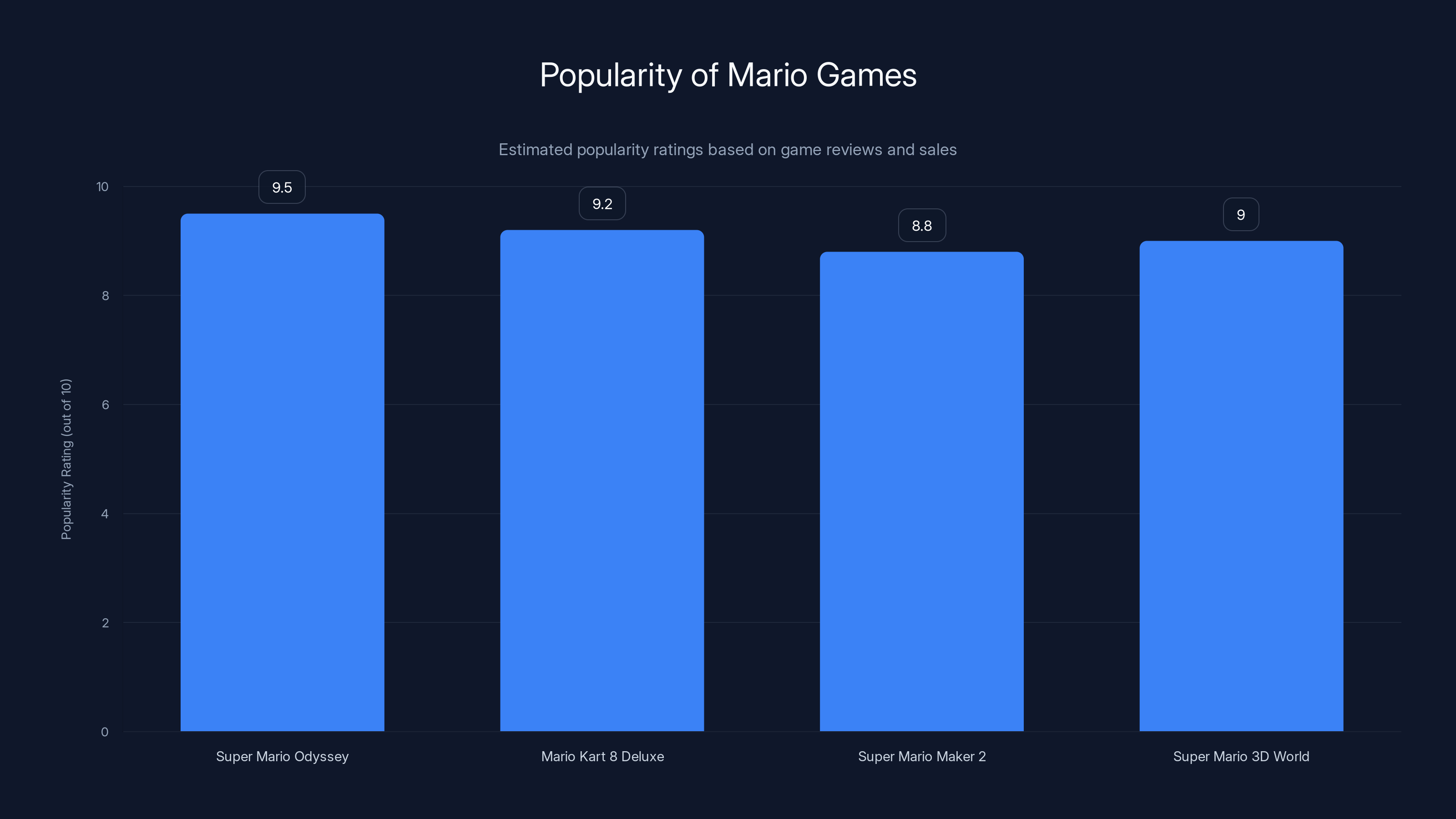 Popularity of Mario Games