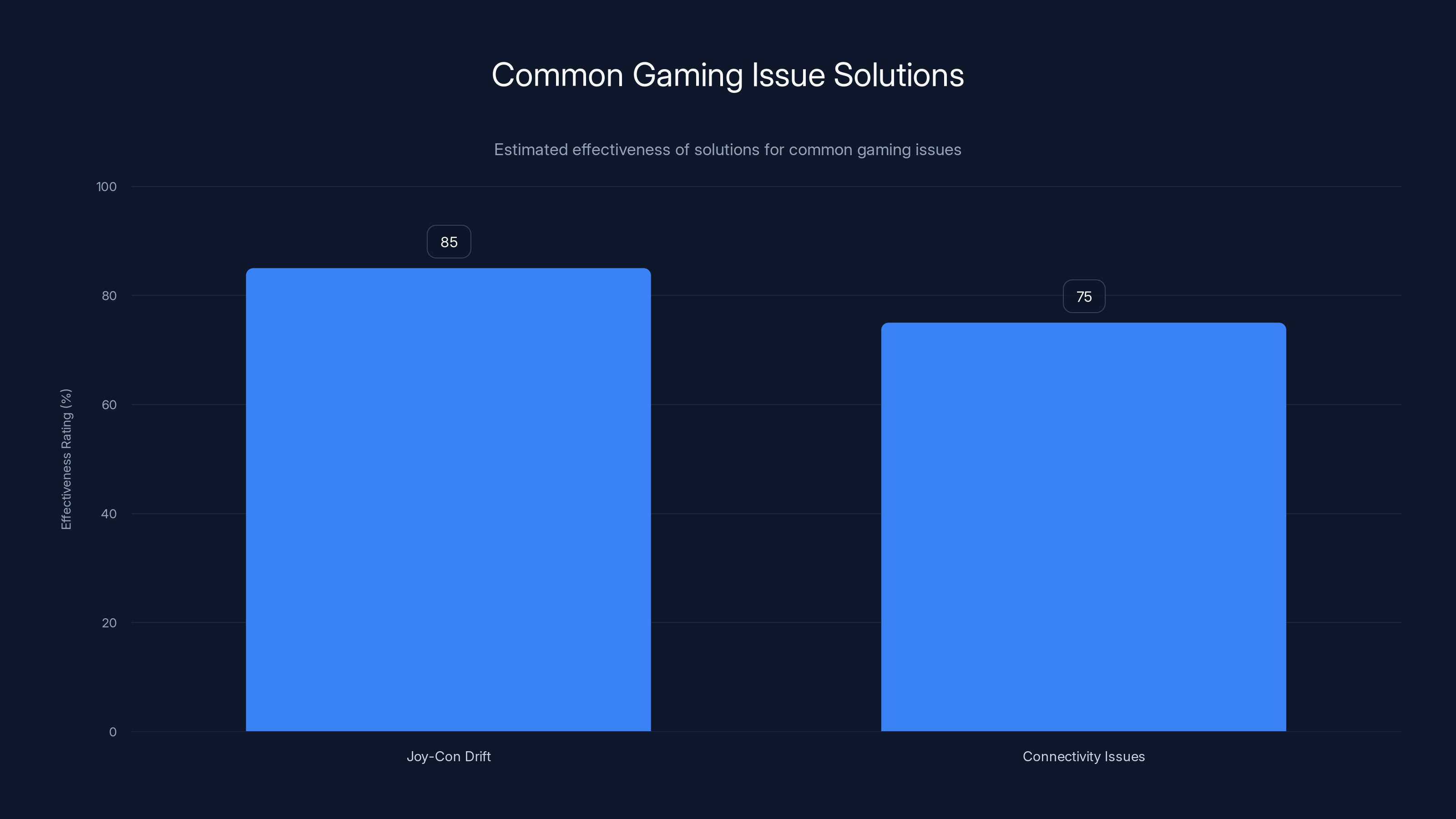 Common Gaming Issue Solutions