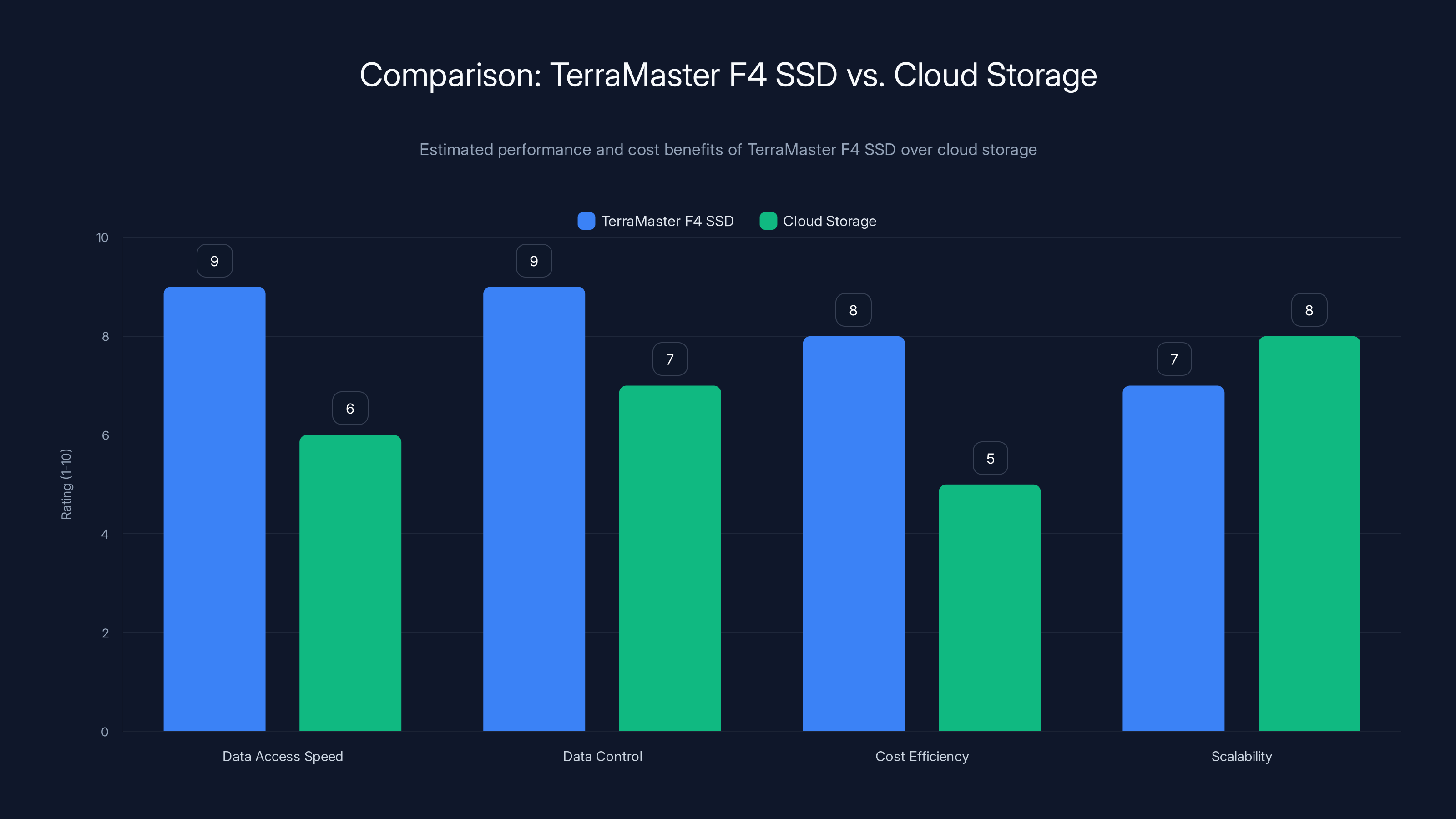 Comparison: TerraMaster F4 SSD vs. Cloud Storage