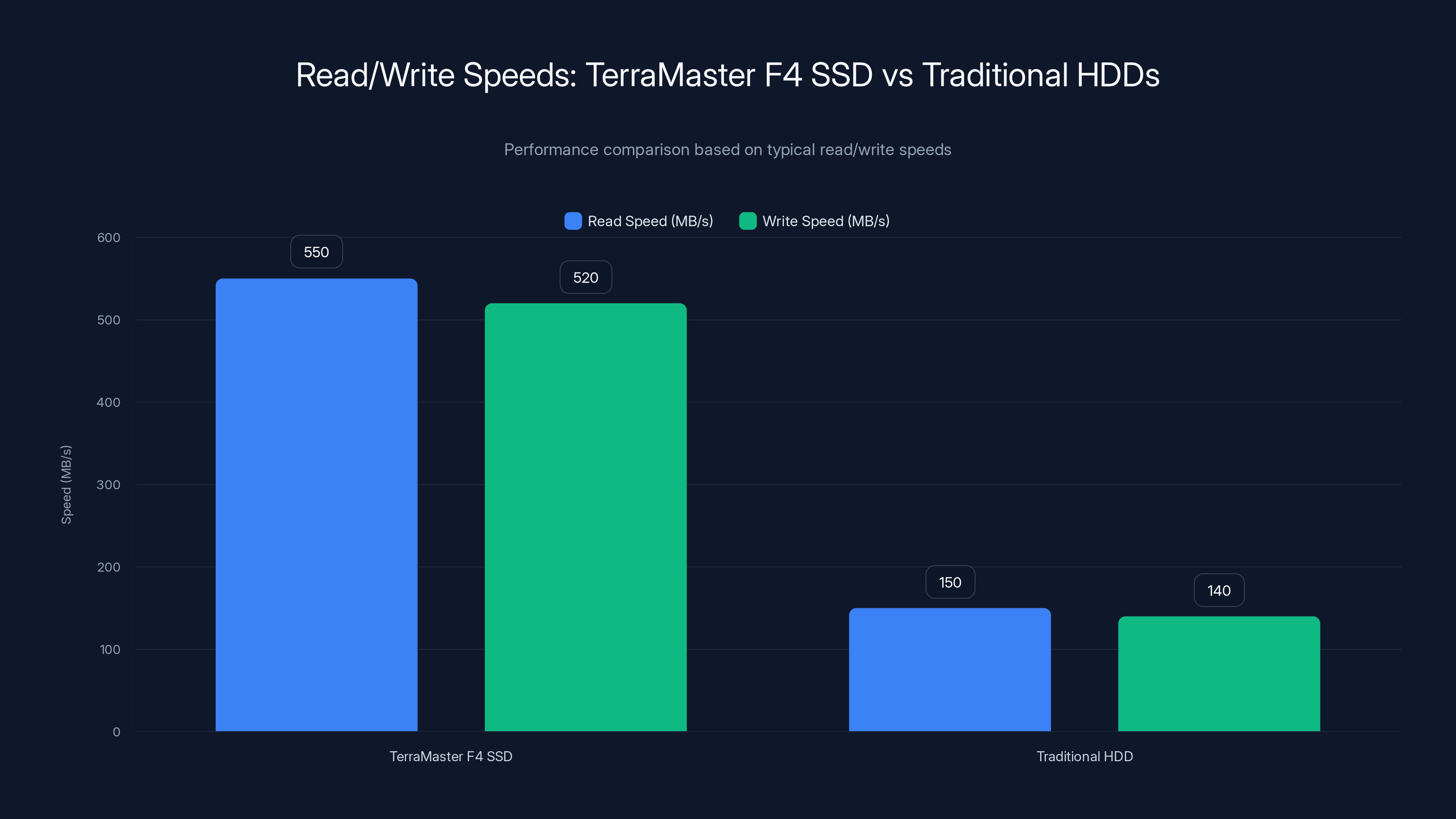 Read/Write Speeds: TerraMaster F4 SSD vs Traditional HDDs