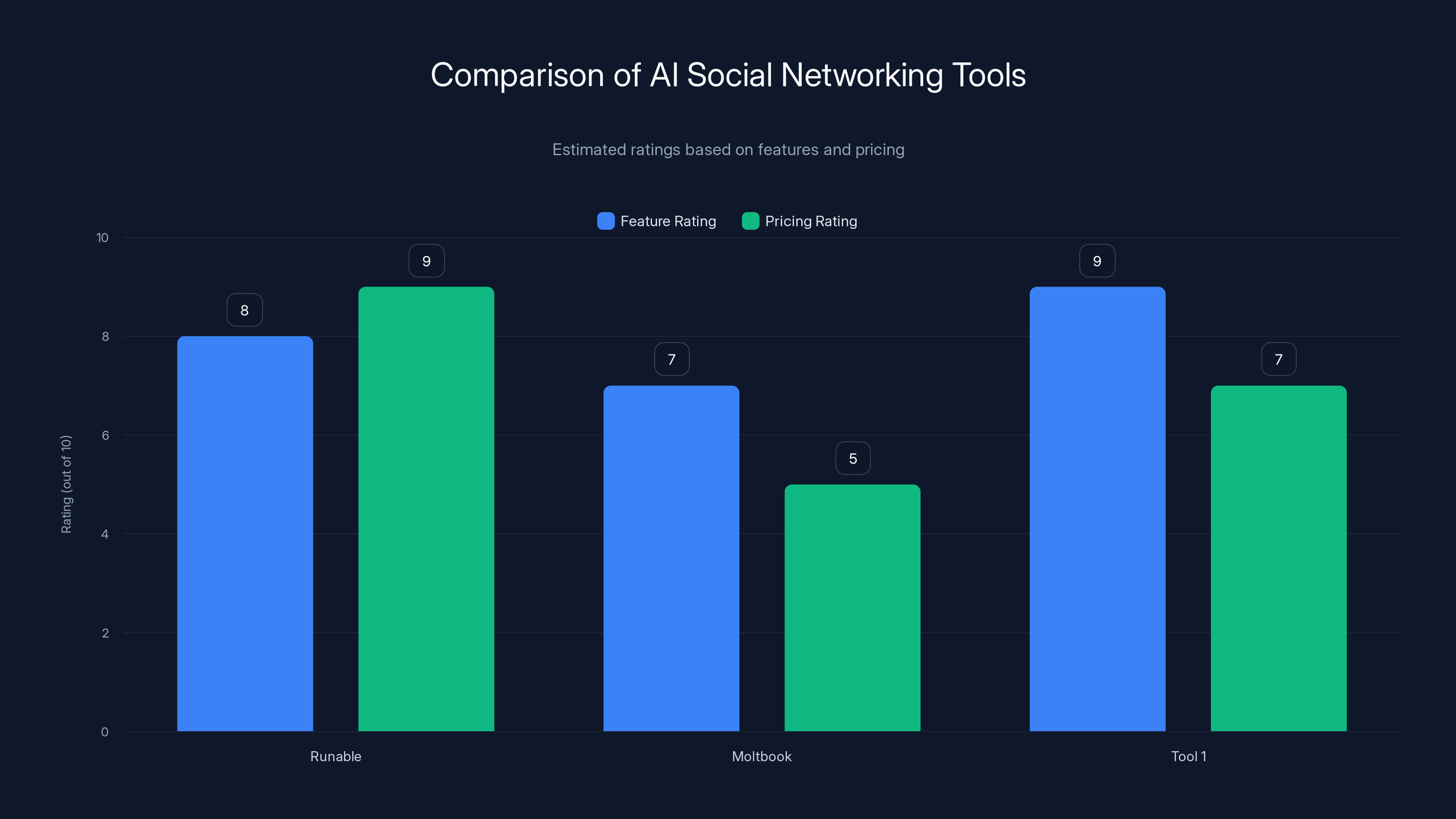 Comparison of AI Social Networking Tools