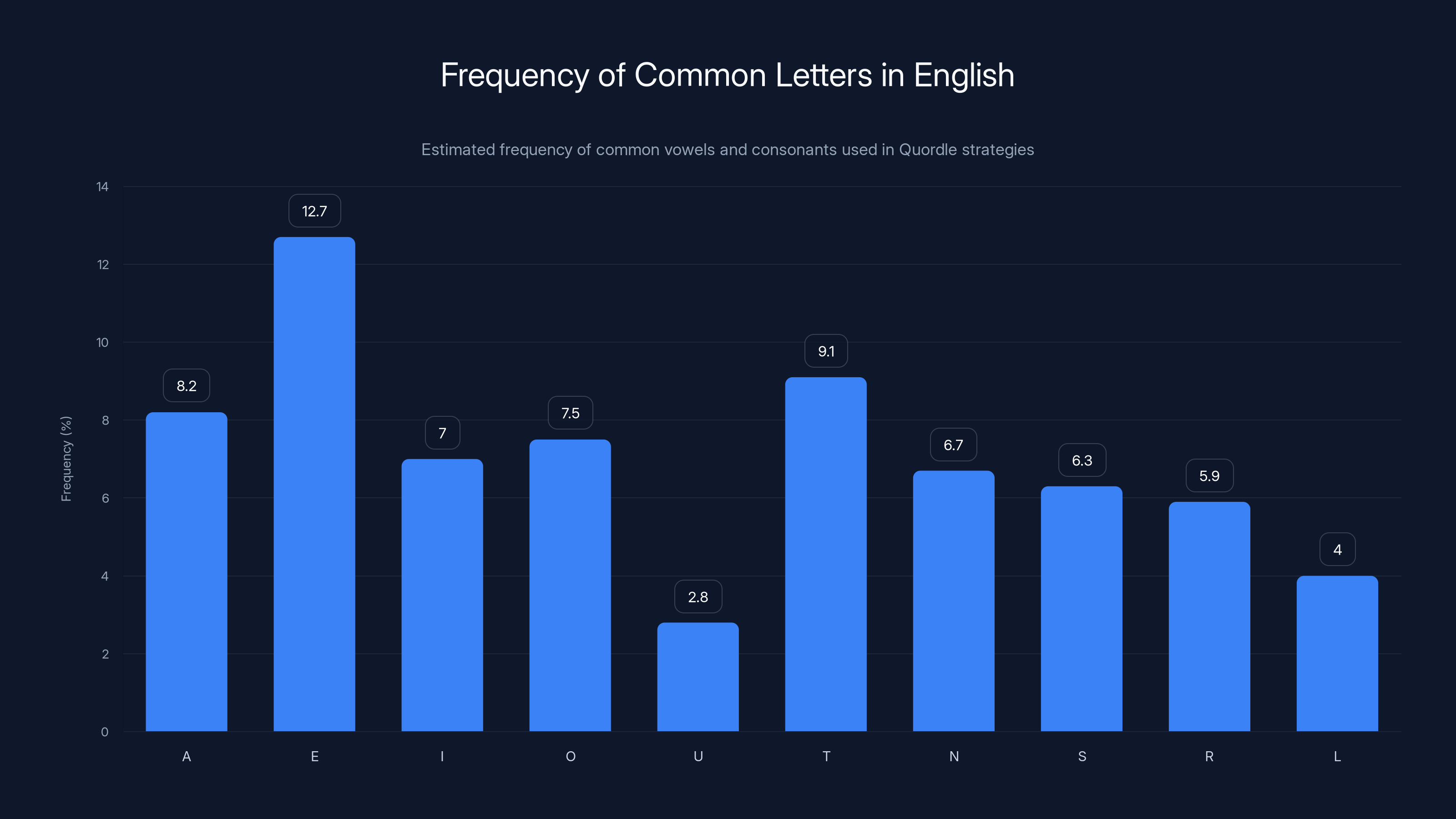 Frequency of Common Letters in English