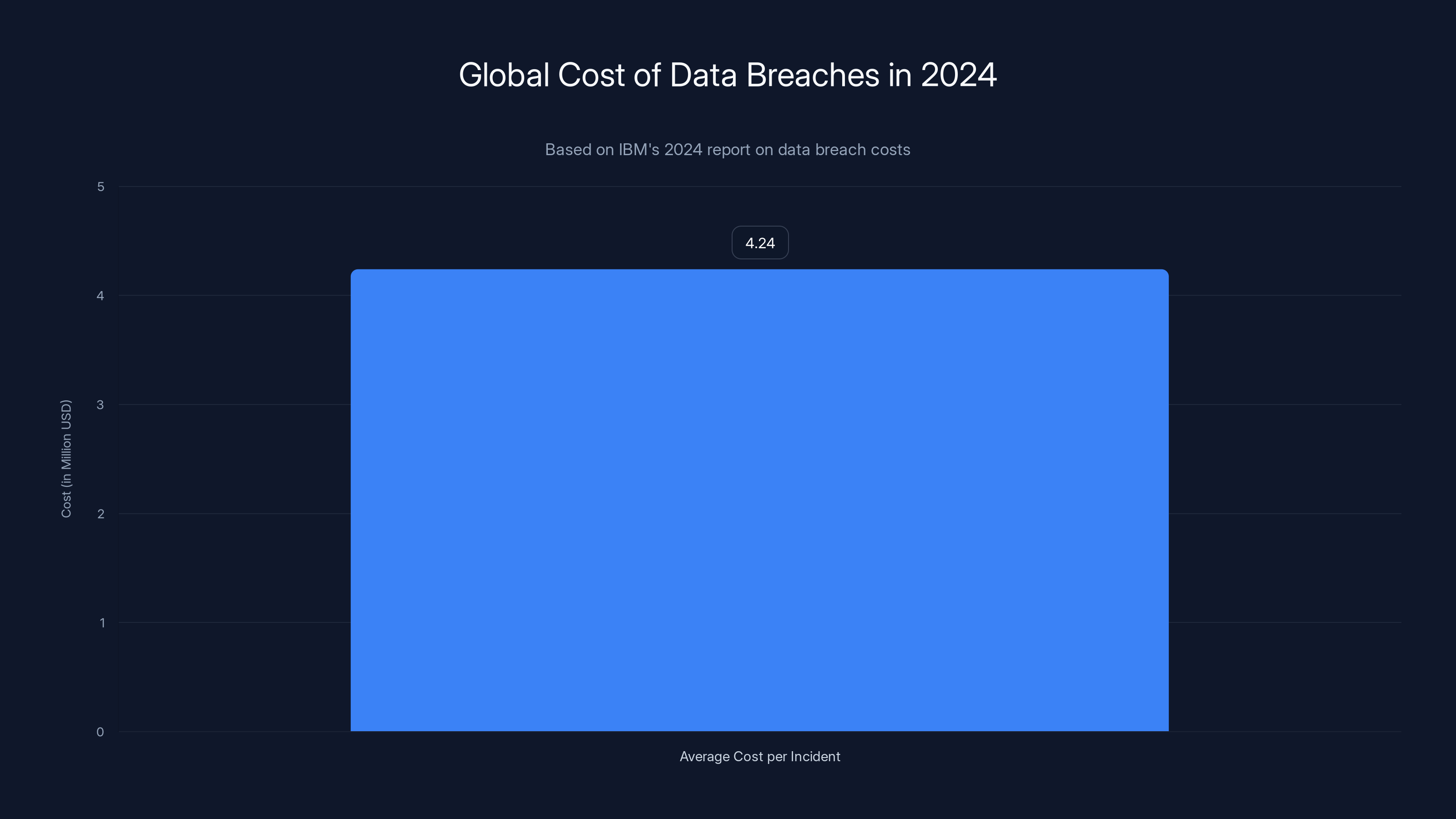 Global Cost of Data Breaches in 2024