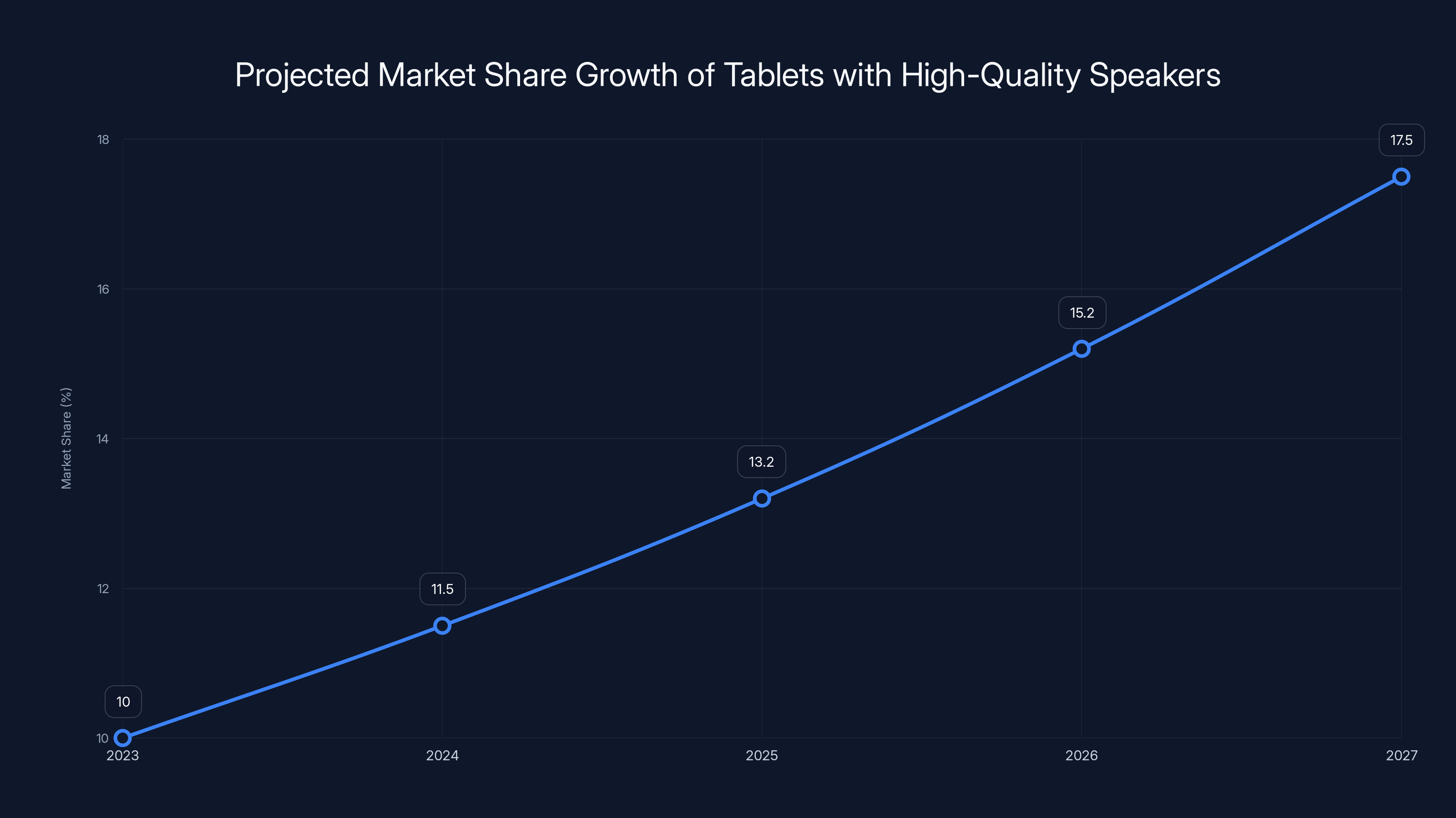 Projected Market Share Growth of Tablets with High-Quality Speakers