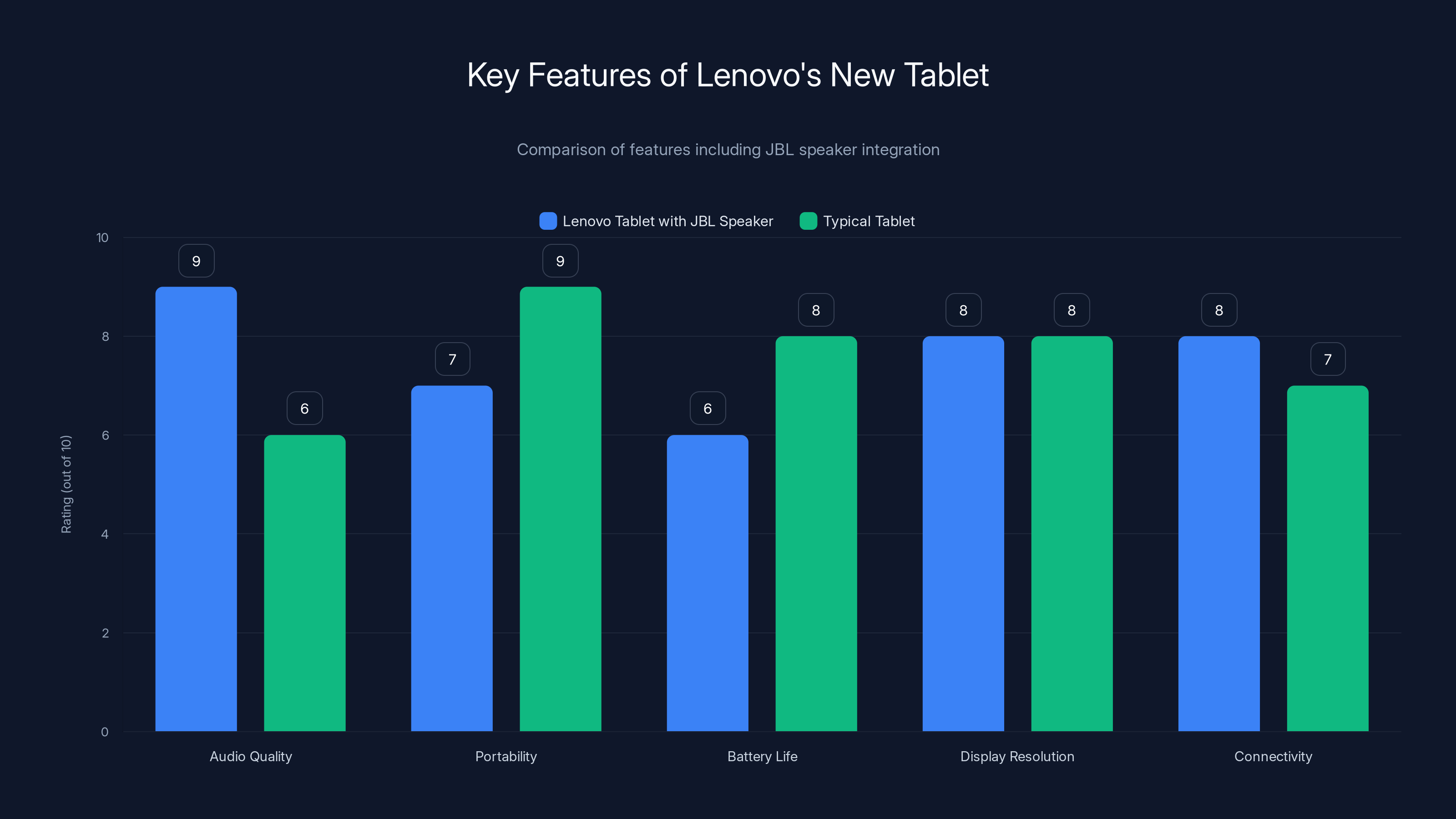 Key Features of Lenovo's New Tablet