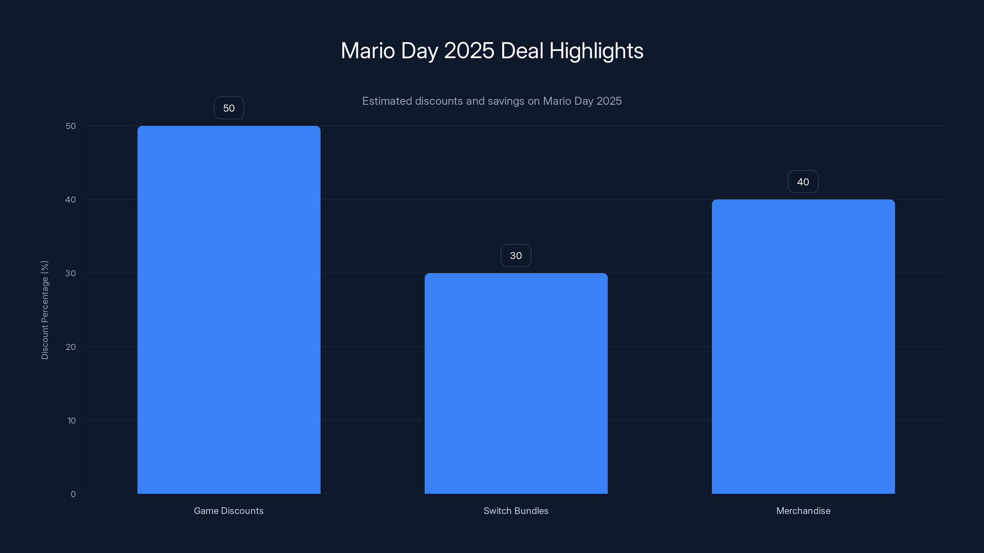 Mario Day 2025 Deal Highlights
