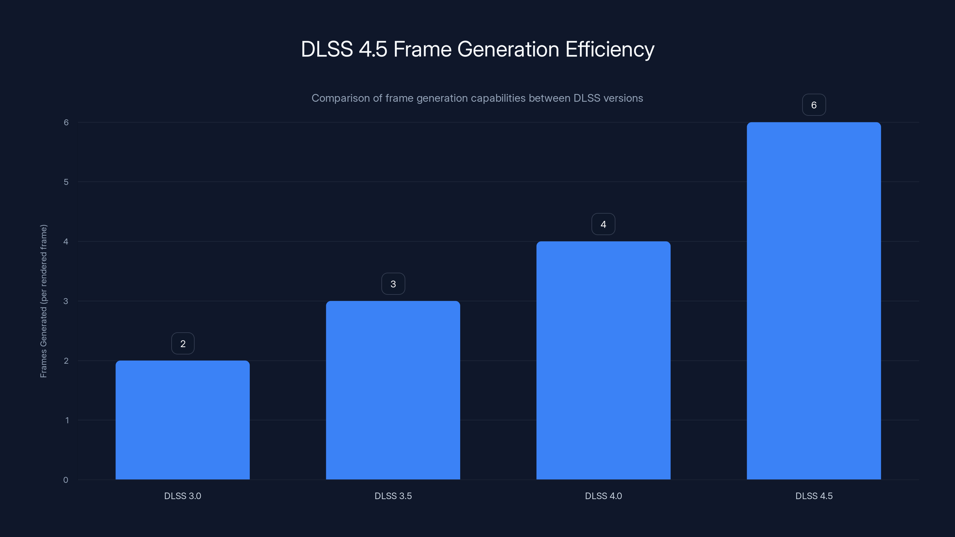 DLSS 4.5 Frame Generation Efficiency