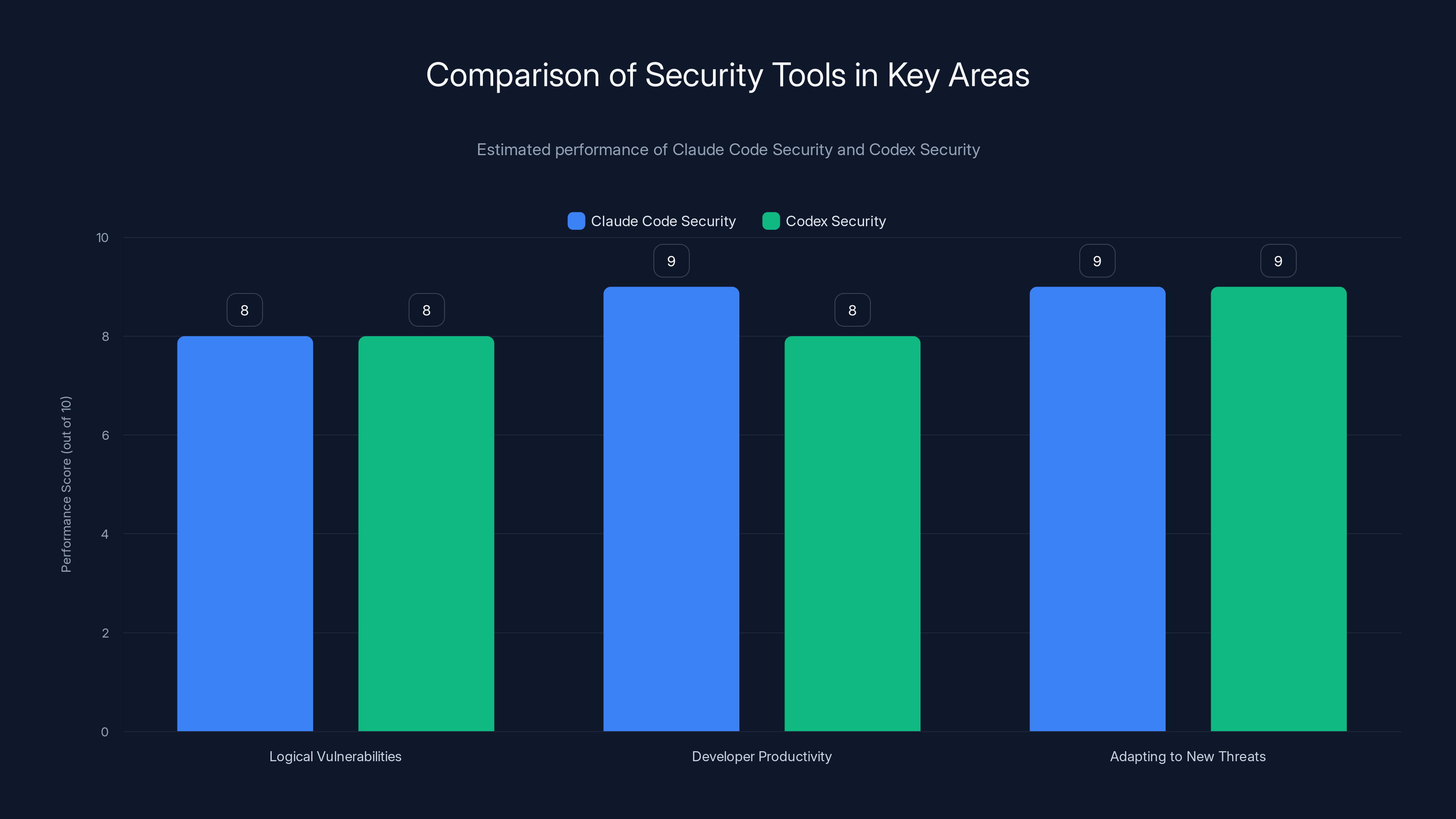 Comparison of Security Tools in Key Areas