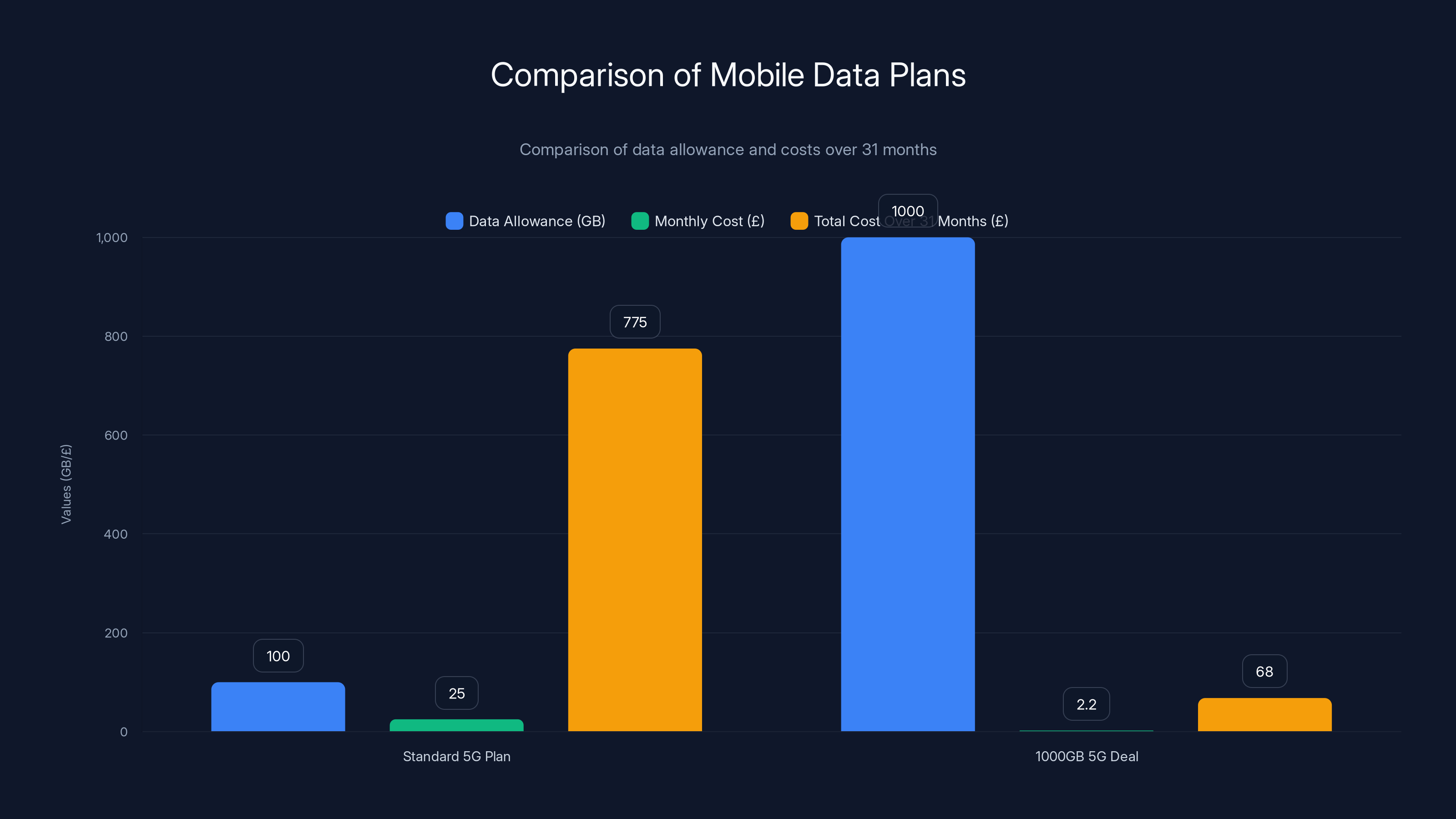 Comparison of Mobile Data Plans