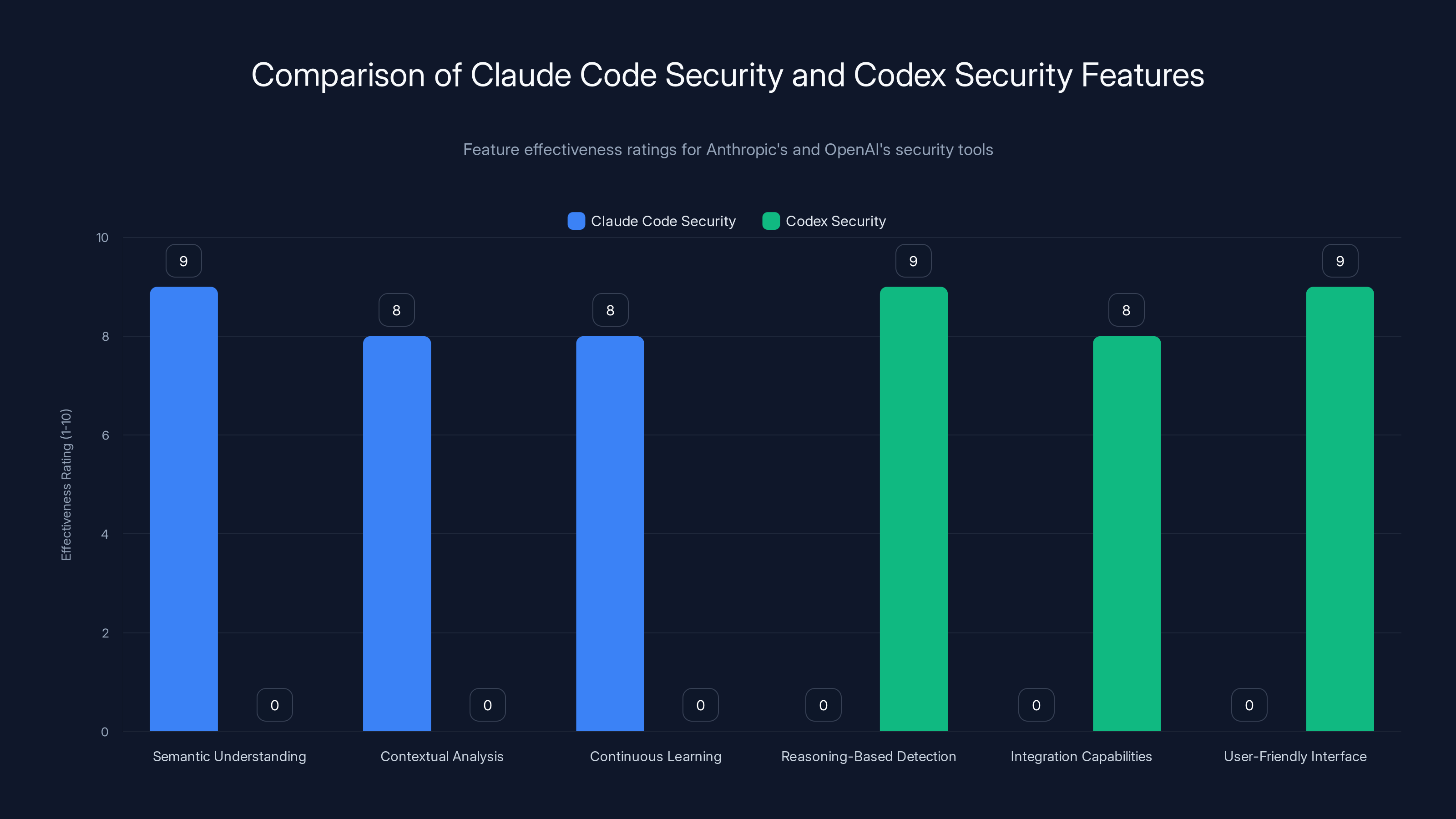 Comparison of Claude Code Security and Codex Security Features