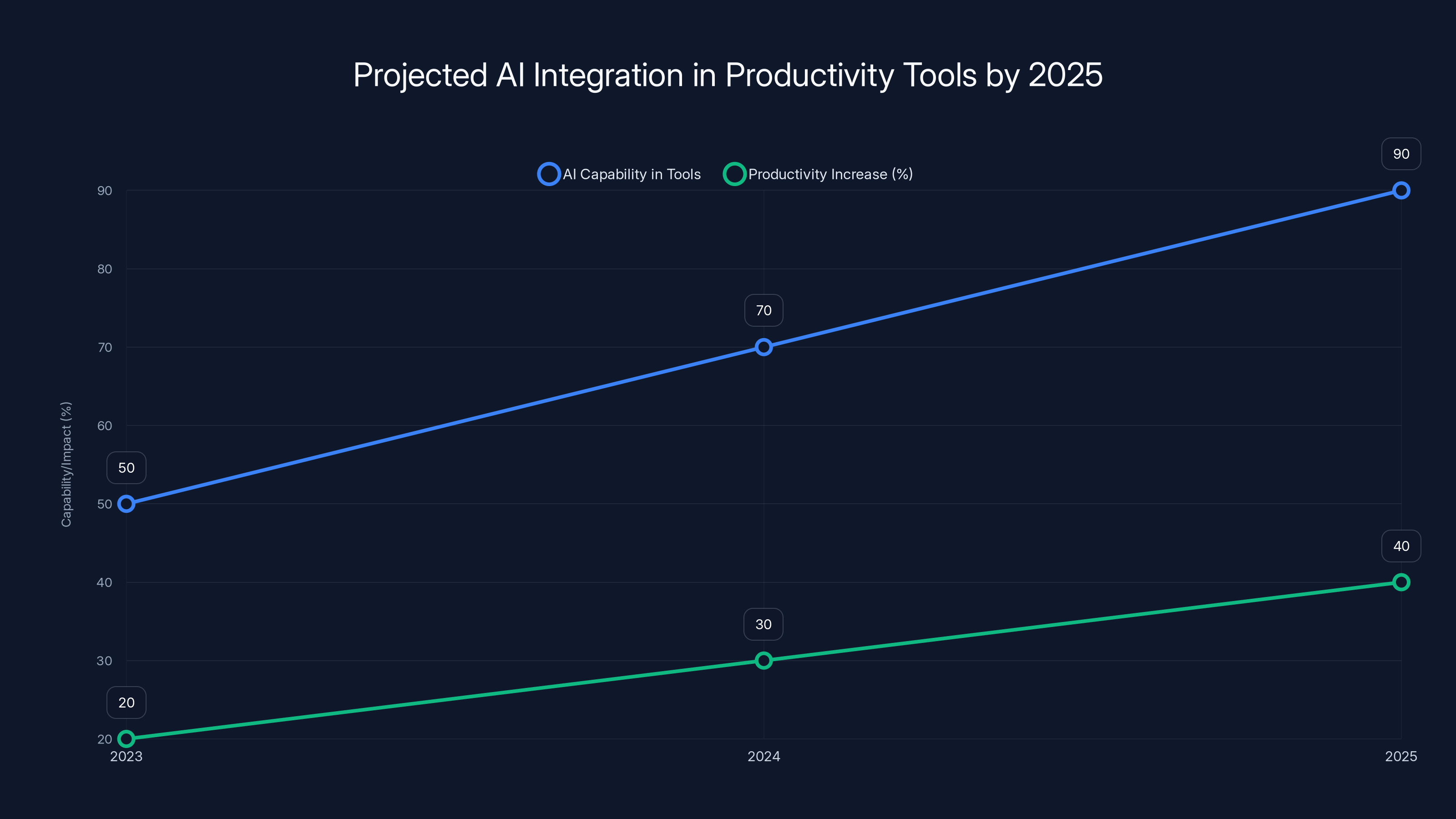 Projected AI Integration in Productivity Tools by 2025