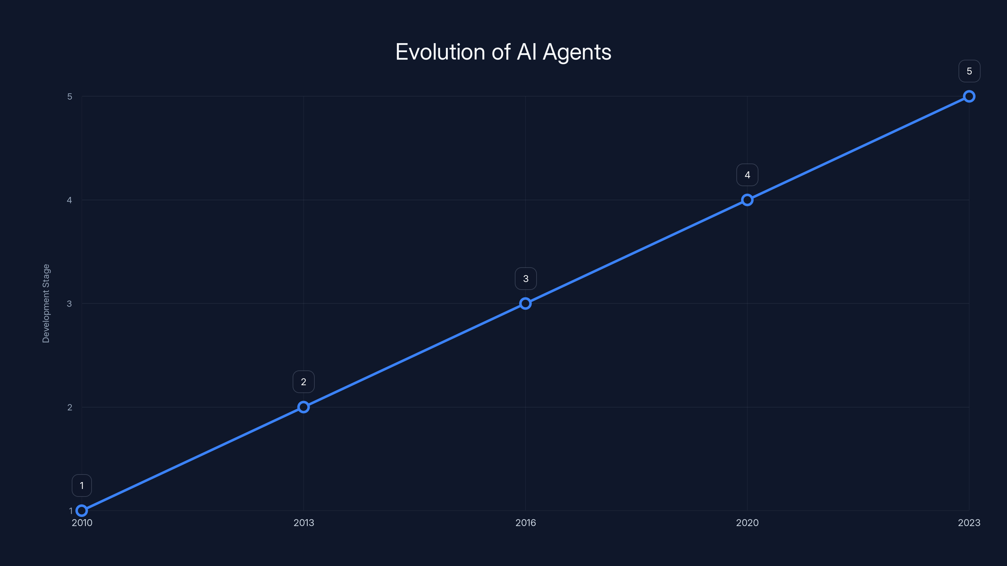 Evolution of AI Agents