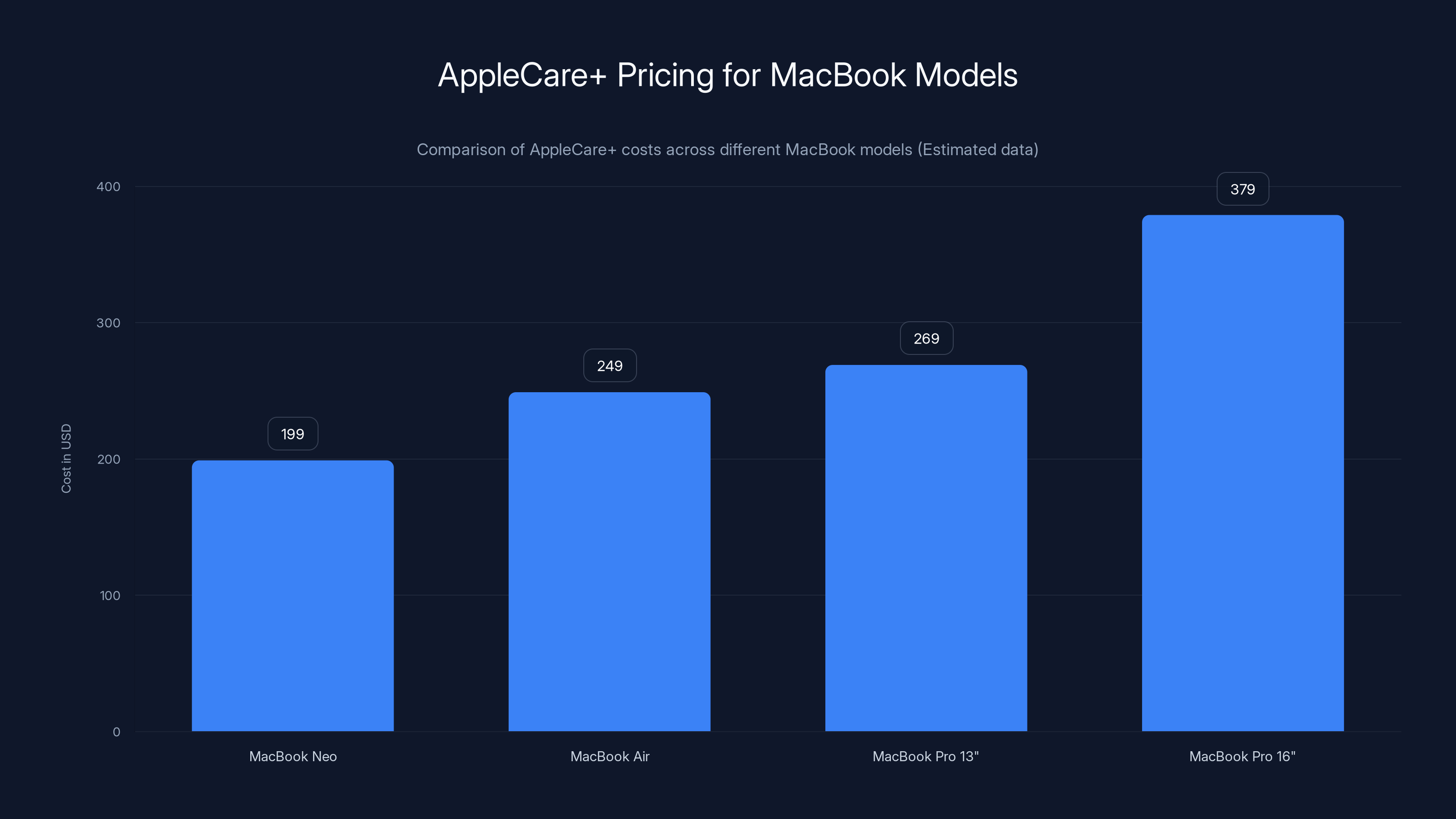 AppleCare+ Pricing for MacBook Models