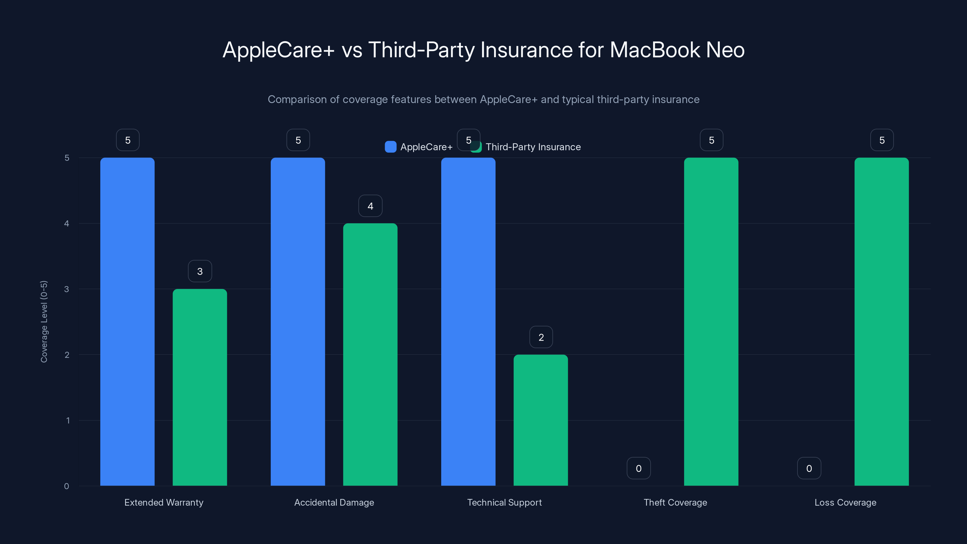AppleCare+ vs Third-Party Insurance for MacBook Neo