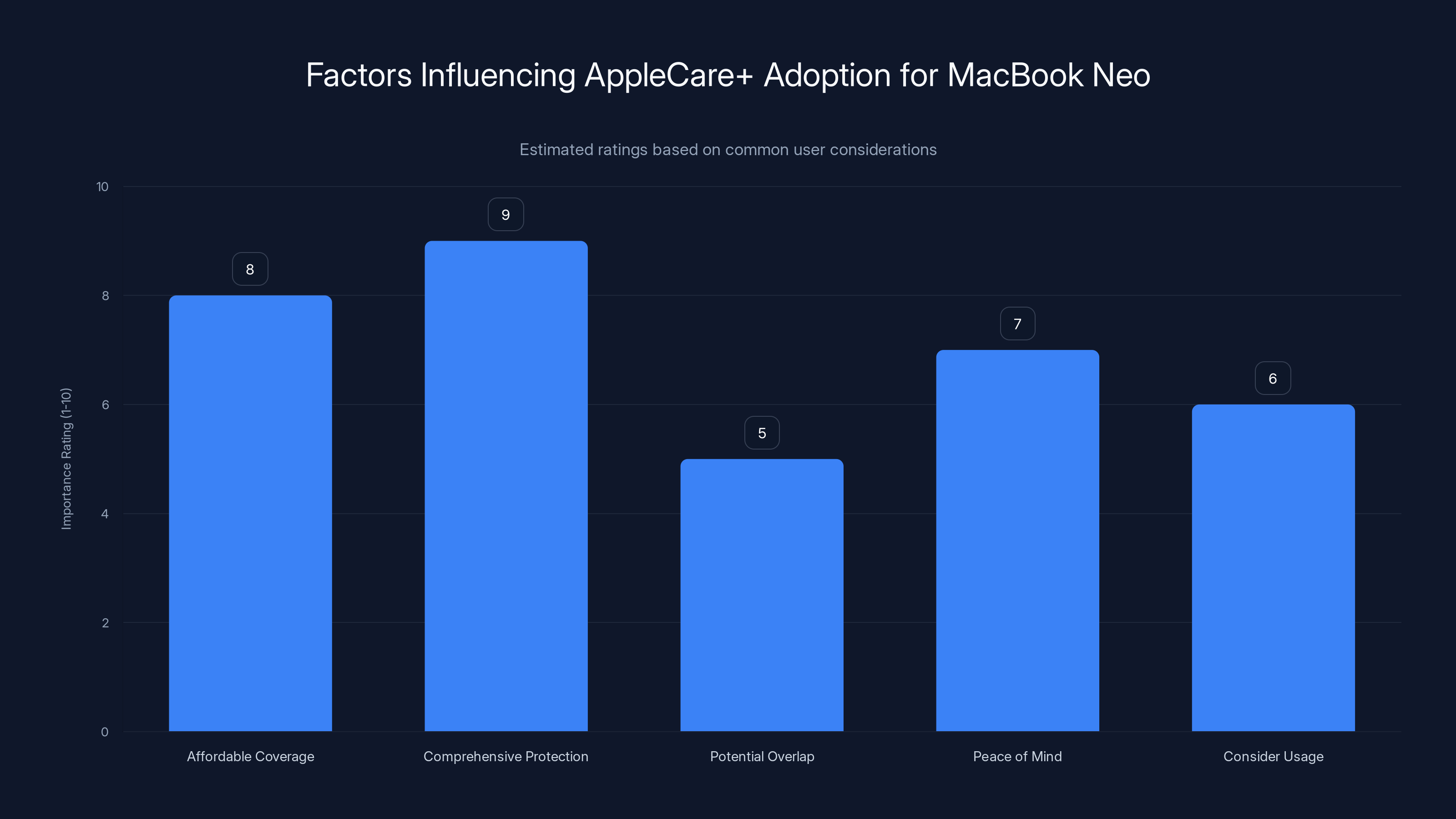 Factors Influencing AppleCare+ Adoption for MacBook Neo