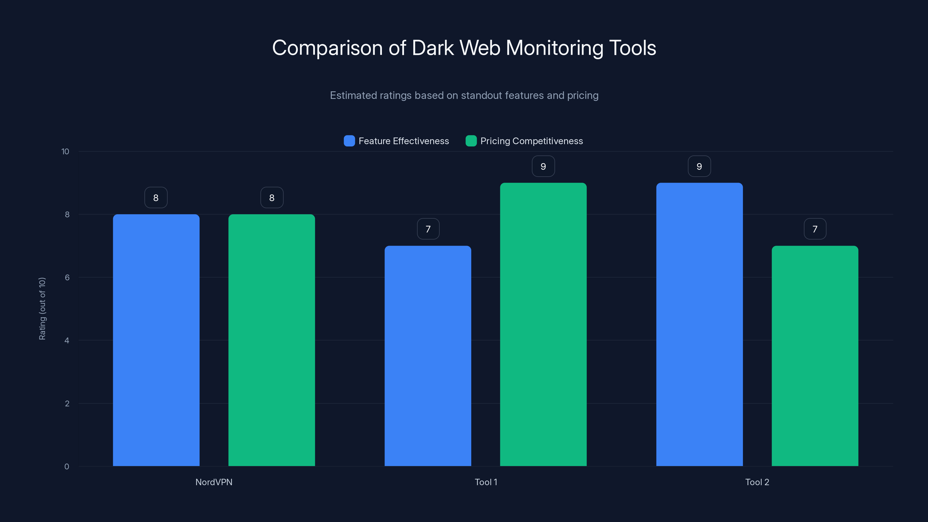 Comparison of Dark Web Monitoring Tools