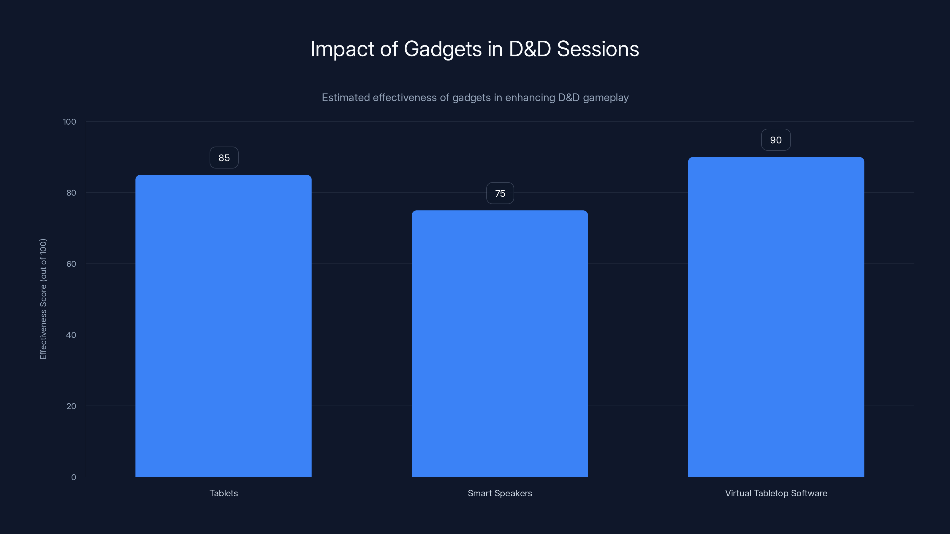 Impact of Gadgets in D&D Sessions